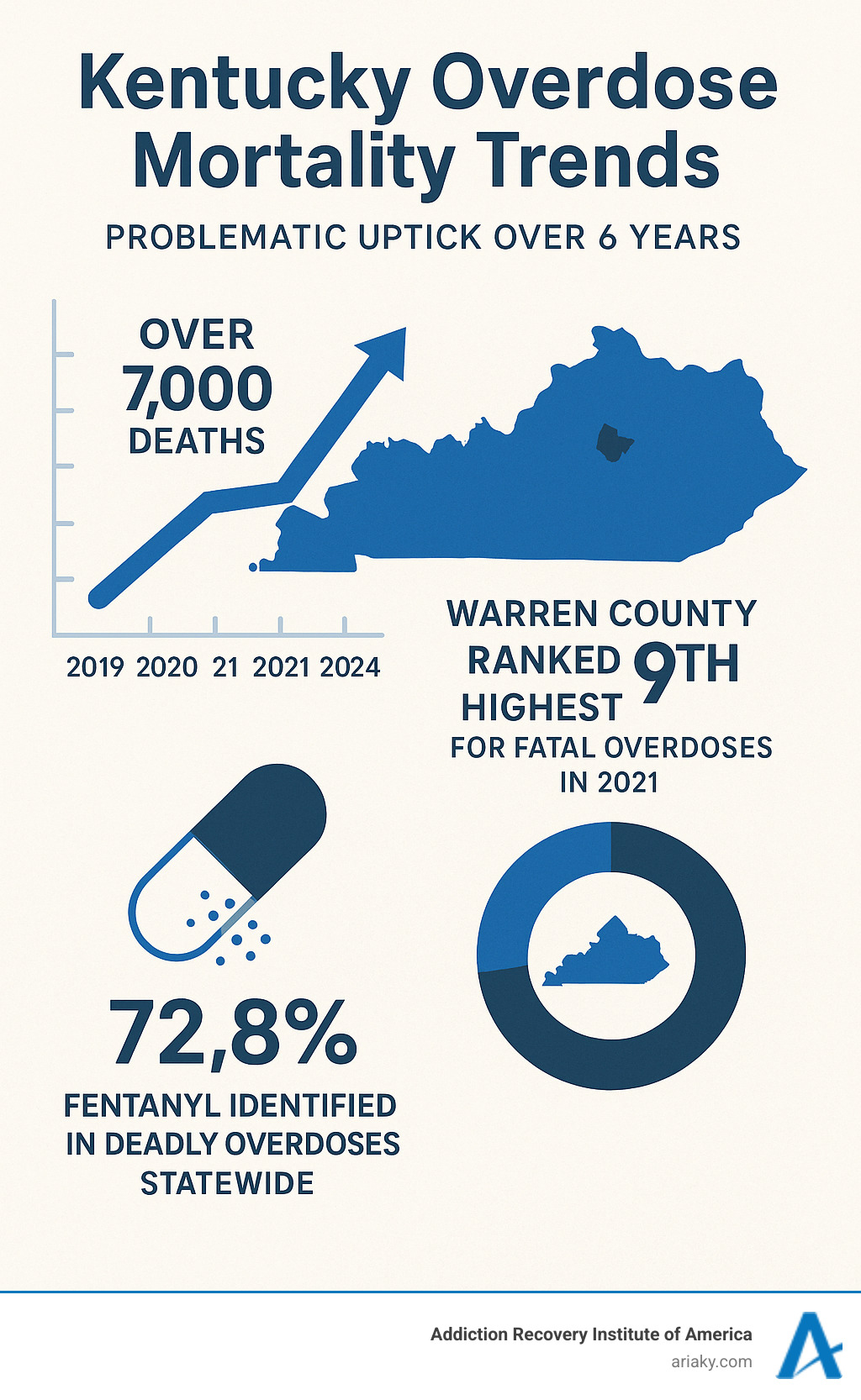 Kentucky overdose mortality trends showing problematic uptick over 6 years with over 7,000 deaths, Warren County ranking 9th highest for fatal overdoses in 2021, and fentanyl identified in 72.8% of deadly overdoses statewide - bowling green drug rehab infographic 
