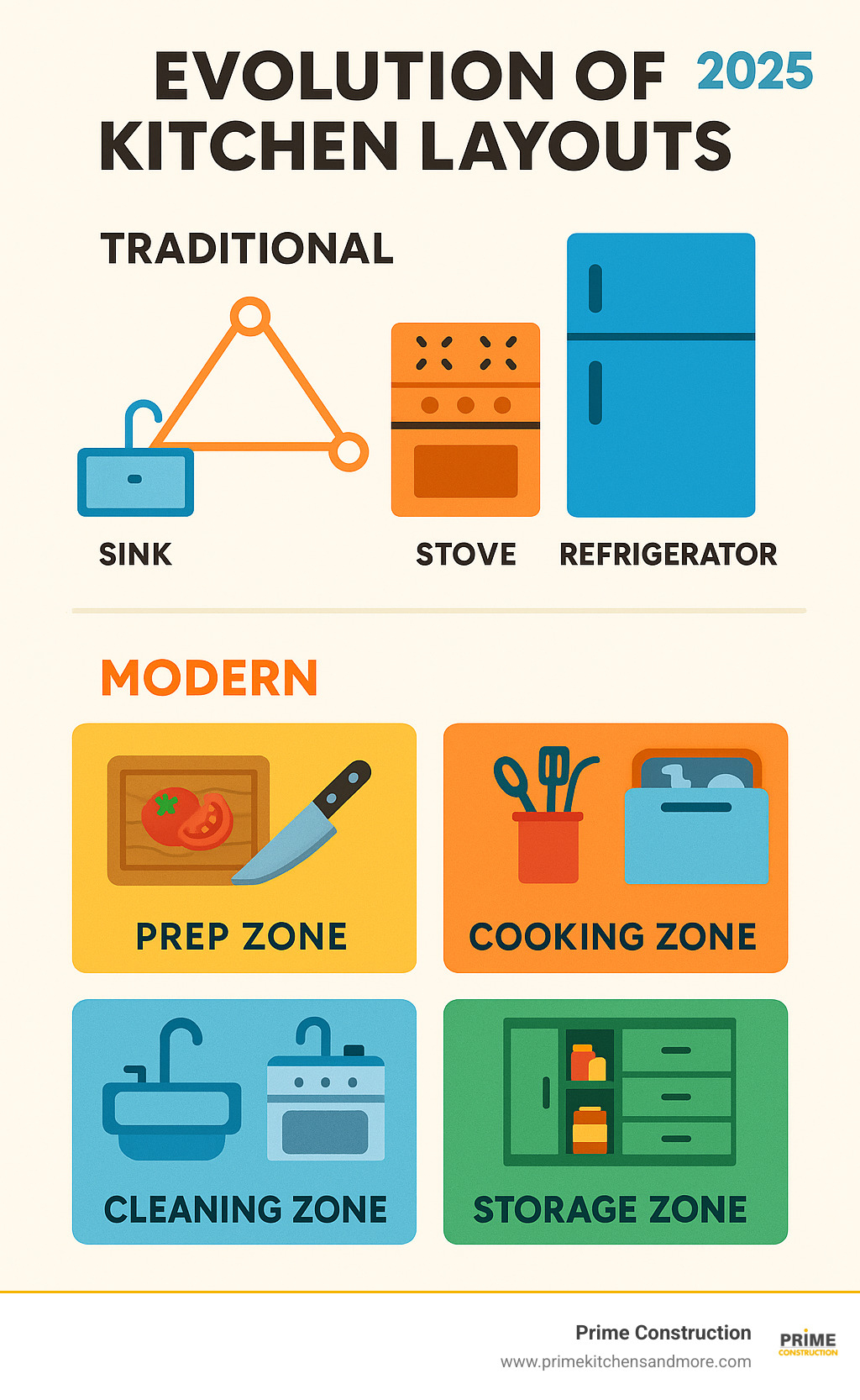 Infographic showing the evolution from traditional kitchen work triangle (connecting sink, stove, and refrigerator) to modern kitchen zones including dedicated prep zone with cutting boards and storage, cooking zone with range and utensils, cleaning zone with sink and dishwasher, and storage zone with pantry and specialty cabinets - custom kitchen design ideas infographic 