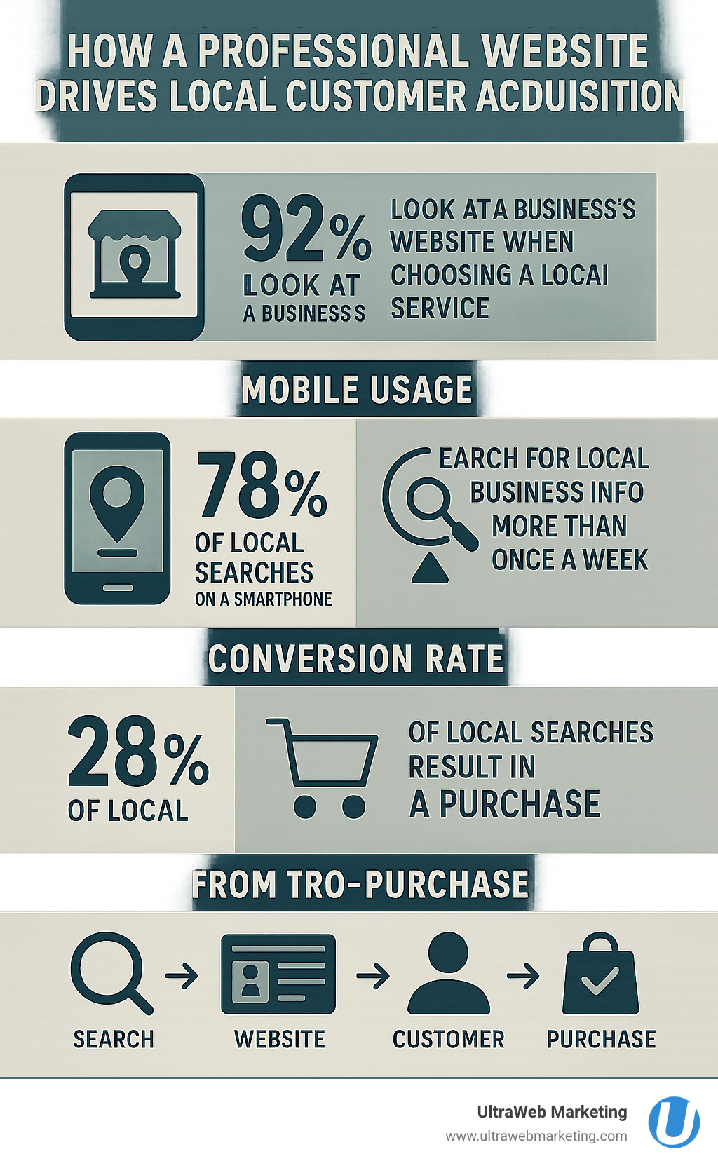 Infographic explaining how a professional website drives local customer acquisition with statistics on mobile usage, local search behavior, conversion rates, and the customer journey from search to purchase - local web design agency infographic Infographic explaining how a professional website drives local customer acquisition with statistics on mobile usage, local search behavior, conversion rates, and the customer journey from search to purchase - local web design agency infographic