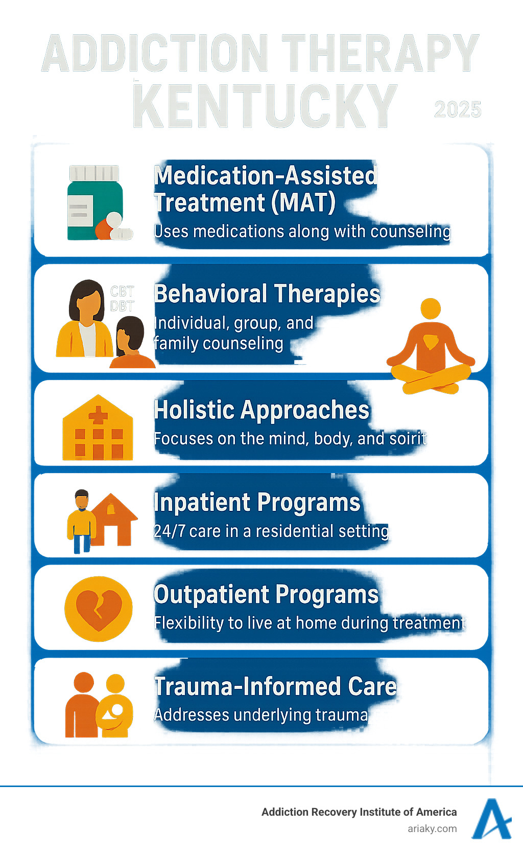 Infographic detailing the diverse types of addiction therapy available in Kentucky, including Medication-Assisted Treatment (MAT), various behavioral therapies like CBT and DBT, holistic approaches, inpatient and outpatient programs, trauma-informed care, and specialized programs for specific substances or demographics. - Addiction therapy Kentucky infographic 