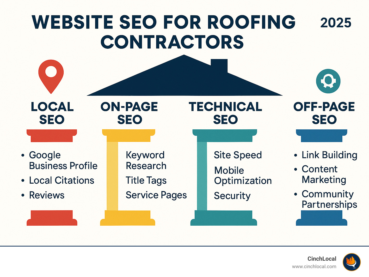 Comprehensive infographic showing the 4 pillars of roofing SEO: Local SEO (Google Business Profile optimization, local citations, reviews), On-Page SEO (keyword research, title tags, service pages), Technical SEO (site speed, mobile optimization, security), and Off-Page SEO (link building, content marketing, community partnerships). Each pillar includes specific tactics and expected outcomes for roofing contractors. - website seo for roofing contractors infographic checklist-dark-blue