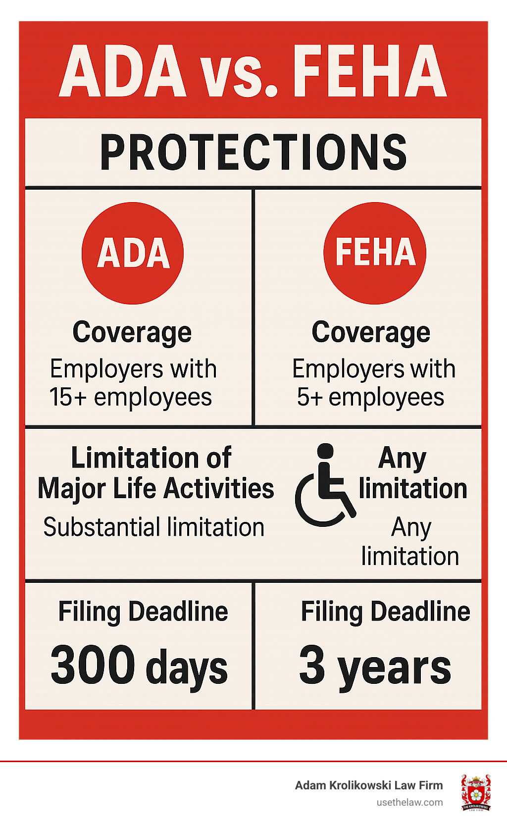 Infographic showing key differences between ADA and FEHA protections: ADA covers employers with 15+ employees and requires substantial limitation of major life activities with 300-day filing deadline, while FEHA covers employers with 5+ employees and only requires any limitation of major life activities with 3-year filing deadline - disability discrimination attorney los angeles infographic 
