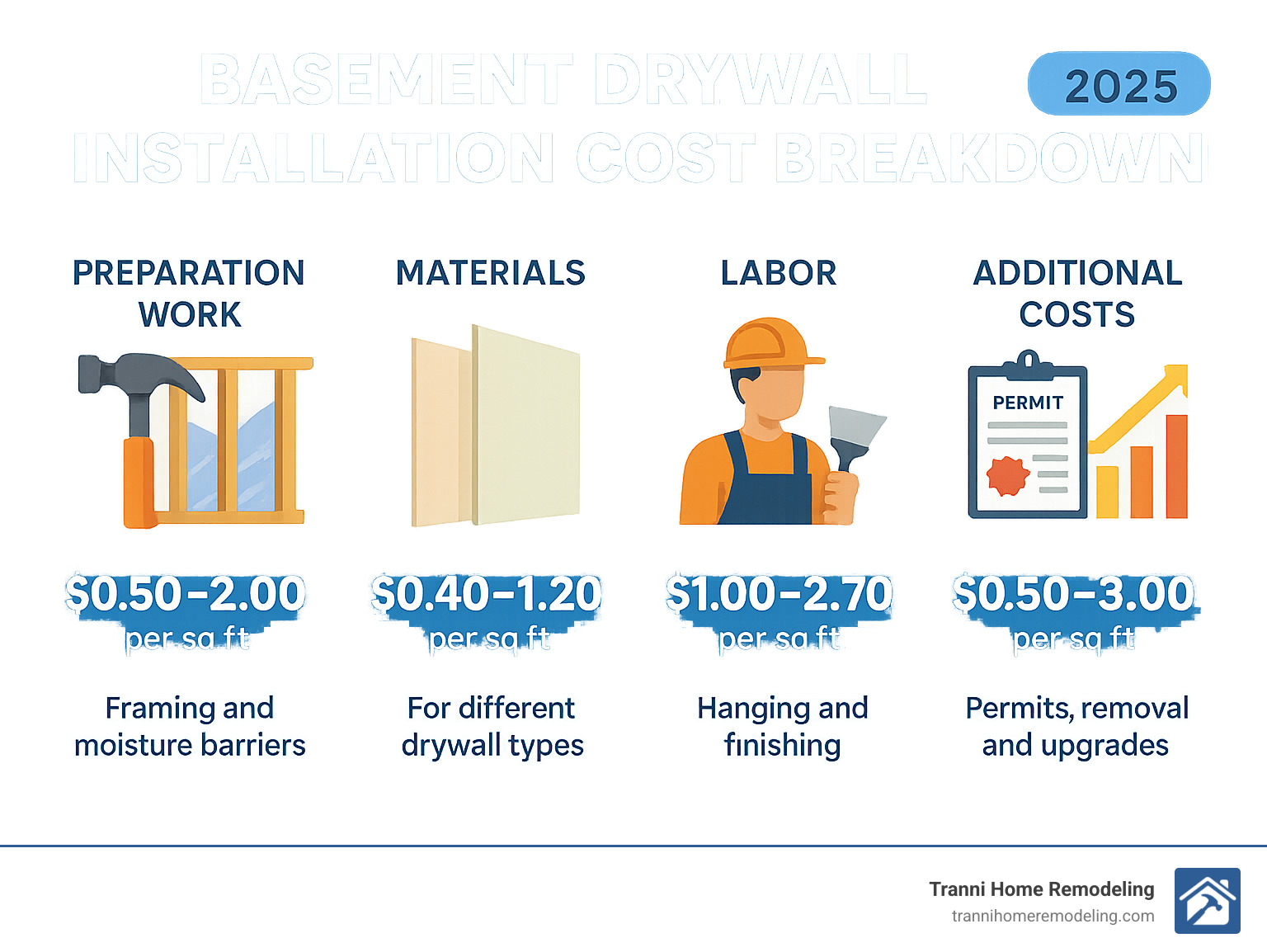 Detailed infographic showing basement drywall installation cost breakdown with four main components: Preparation Work ($0.50-2.00 per sq ft including framing and moisture barriers), Materials ($0.40-1.20 per sq ft for different drywall types), Labor ($1.00-2.70 per sq ft for hanging and finishing), and Additional Costs ($0.50-3.00 per sq ft for permits, removal, and upgrades) - basement drywall installation cost infographic 
