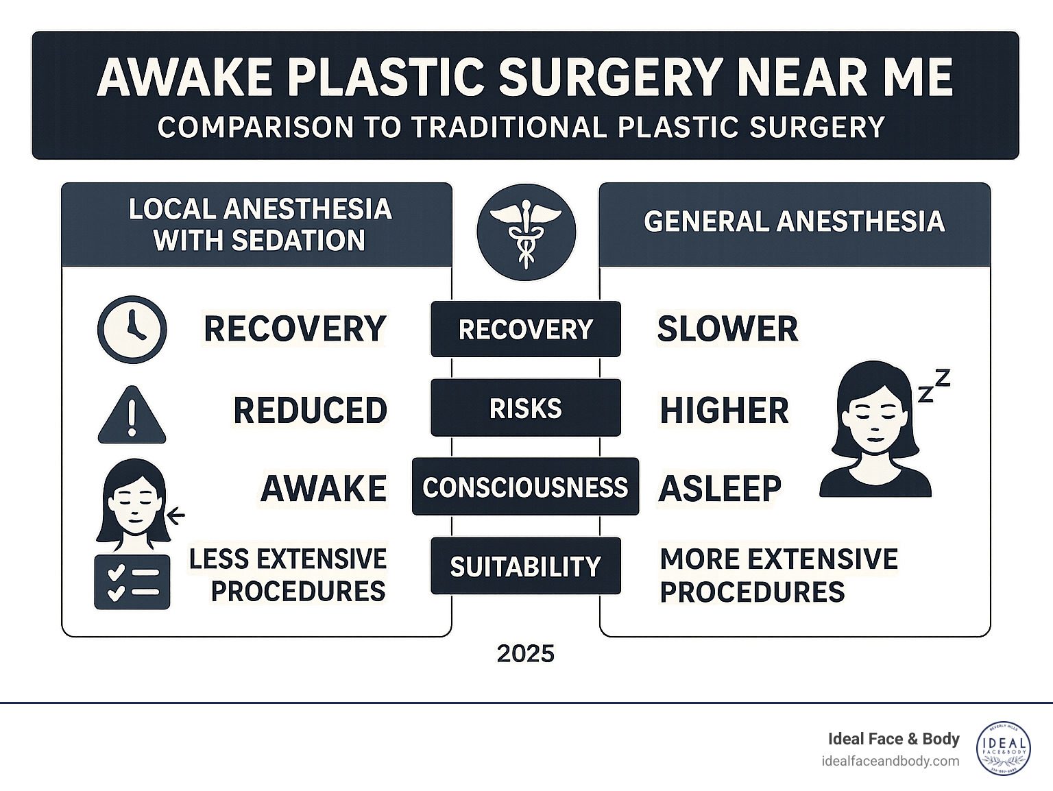 Comprehensive comparison infographic showing awake plastic surgery benefits including local anesthesia with sedation versus general anesthesia, recovery timelines, risk factors, patient consciousness levels, and procedure suitability - awake plastic surgery near me infographic 