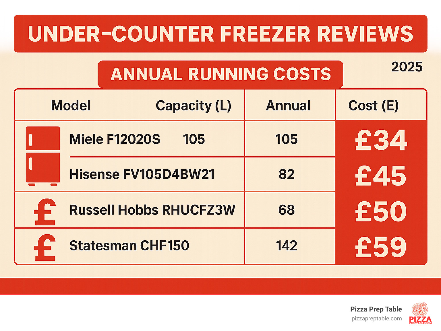 Infographic showing a table comparing annual running costs of popular under-counter freezer models - under counter freezer reviews infographic 