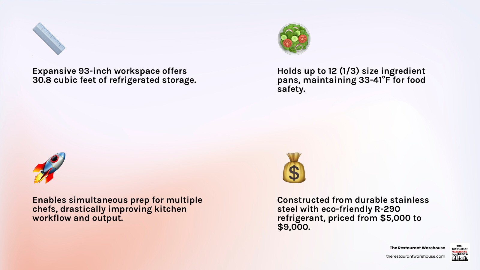 Infographic showing 4-door pizza prep table benefits including 93-inch workspace, 30.8 cubic feet storage capacity, 12-pan ingredient rail, temperature control range of 33-41°F, and workflow efficiency improvements for high-volume pizzeria operations - 4 door pizza prep table infographic 4_facts_emoji_light-gradient