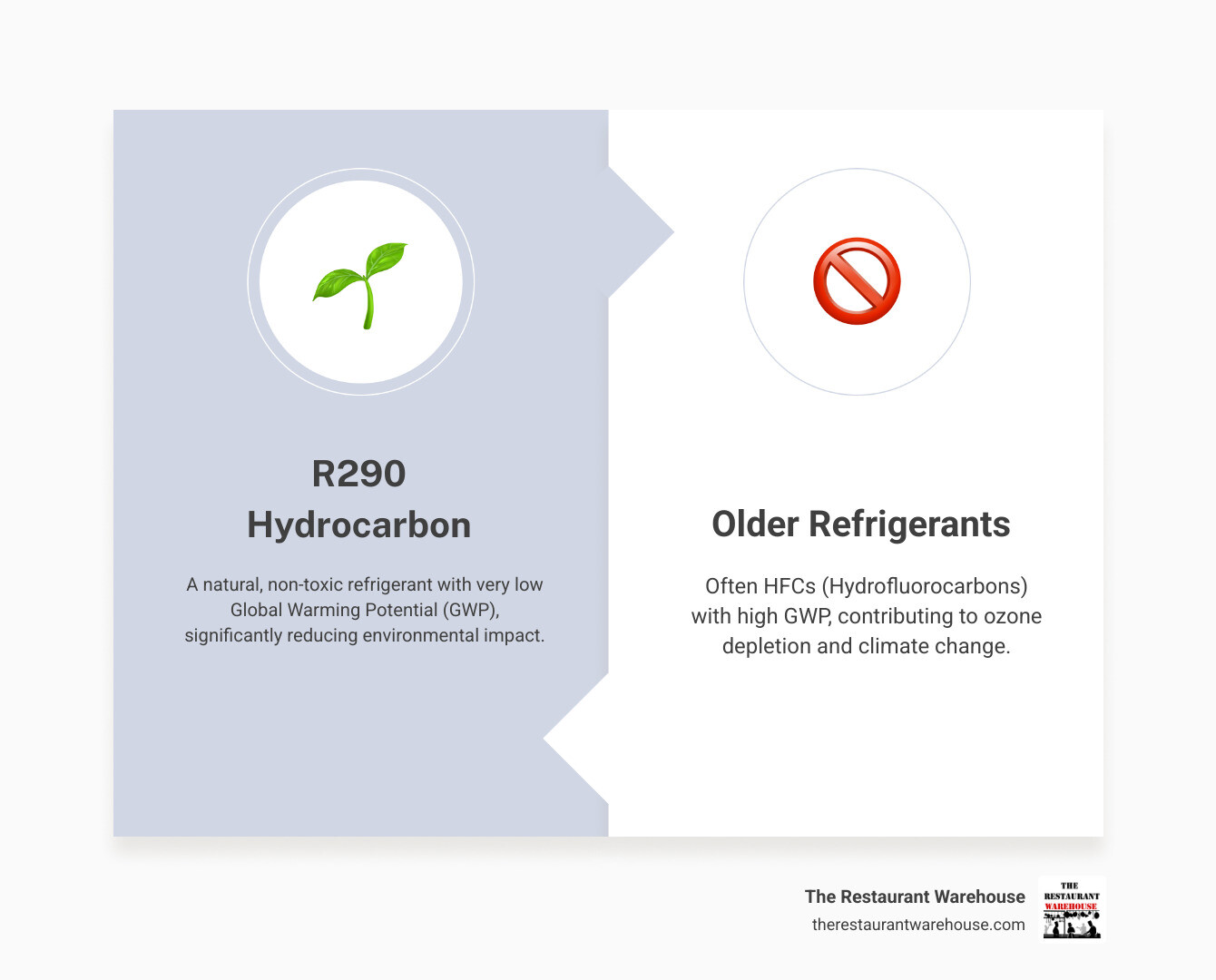 Infographic comparing R290 refrigerant to older refrigerants - atosa commercial fridge infographic comparison-2-items-formal