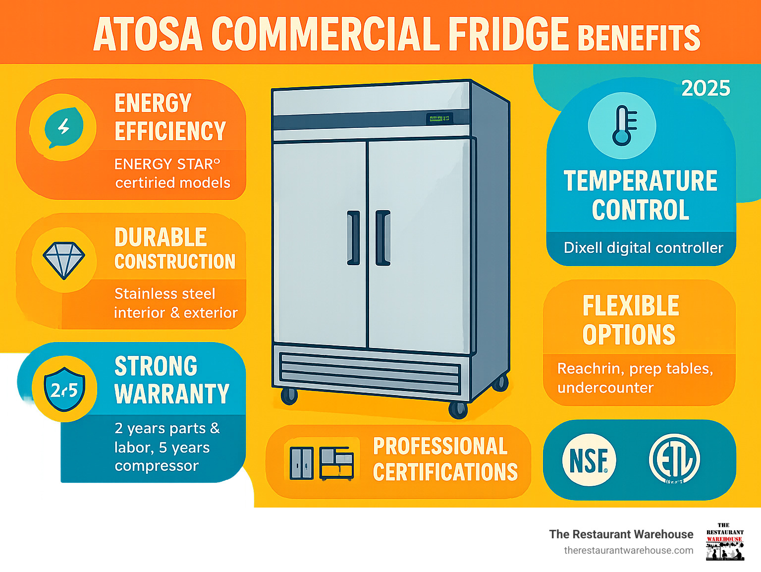 Comprehensive breakdown of Atosa commercial refrigerator benefits including energy efficiency ratings, construction materials, temperature control systems, available configurations, warranty coverage details, and professional safety certifications - atosa commercial fridge infographic