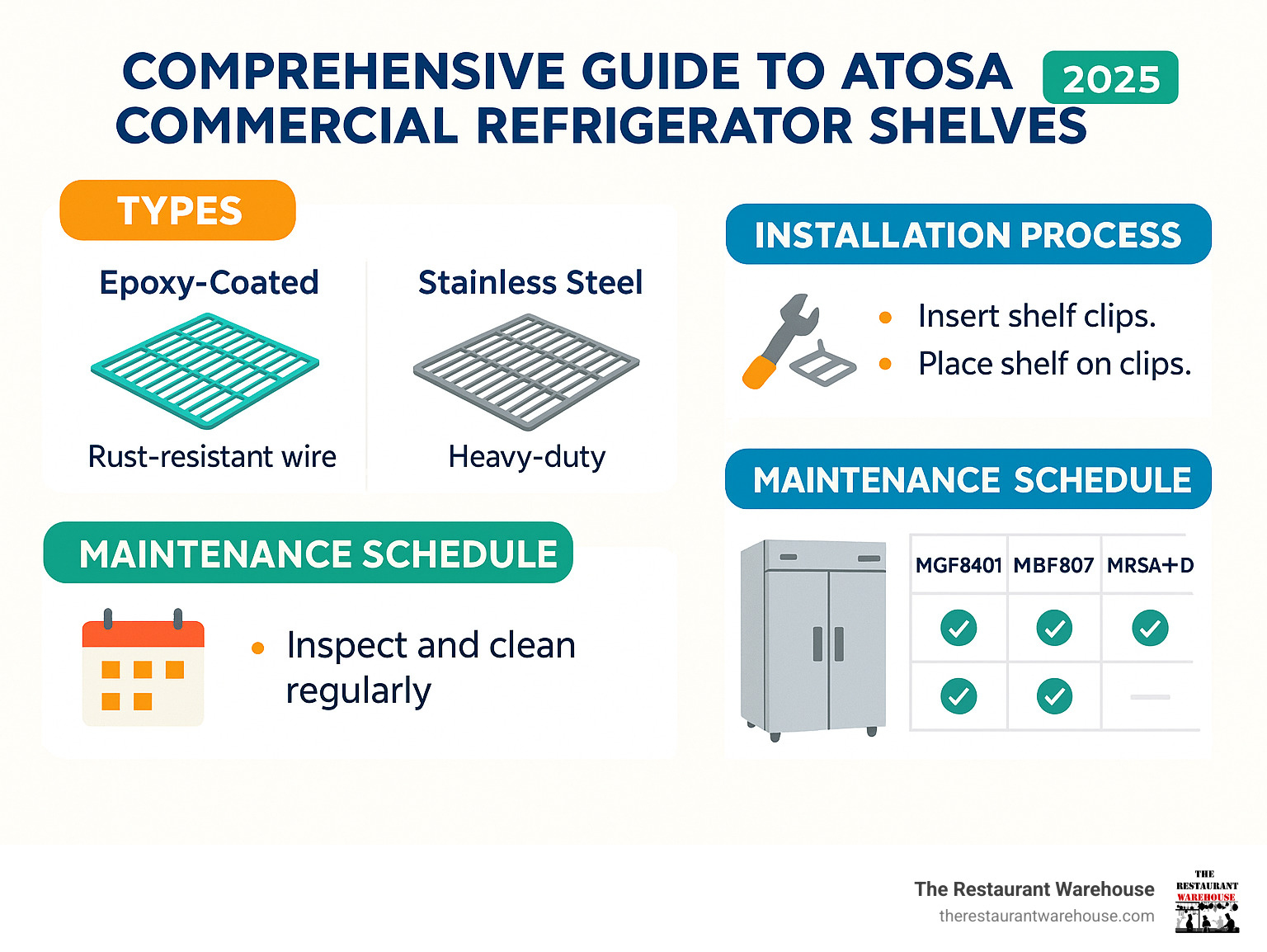 Comprehensive guide to Atosa commercial refrigerator shelves showing types, installation process, maintenance schedule, and compatibility chart for different refrigerator models - atosa commercial refrigerator shelves infographic 