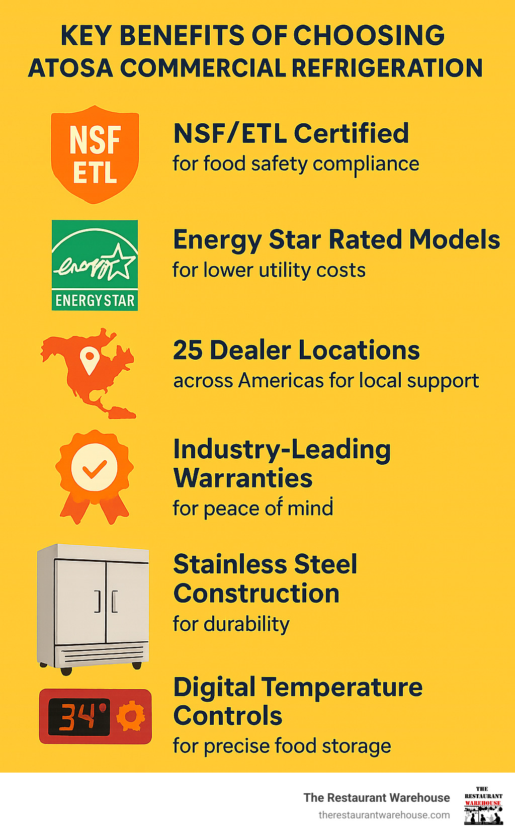 Infographic showing the key benefits of choosing Atosa commercial refrigeration: NSF/ETL certified for food safety compliance, Energy Star rated models for lower utility costs, 25 dealer locations across Americas for local support, industry-leading warranties for peace of mind, stainless steel construction for durability, and digital temperature controls for precise food storage - commercial refrigeration appliances dealers atosa infographic 