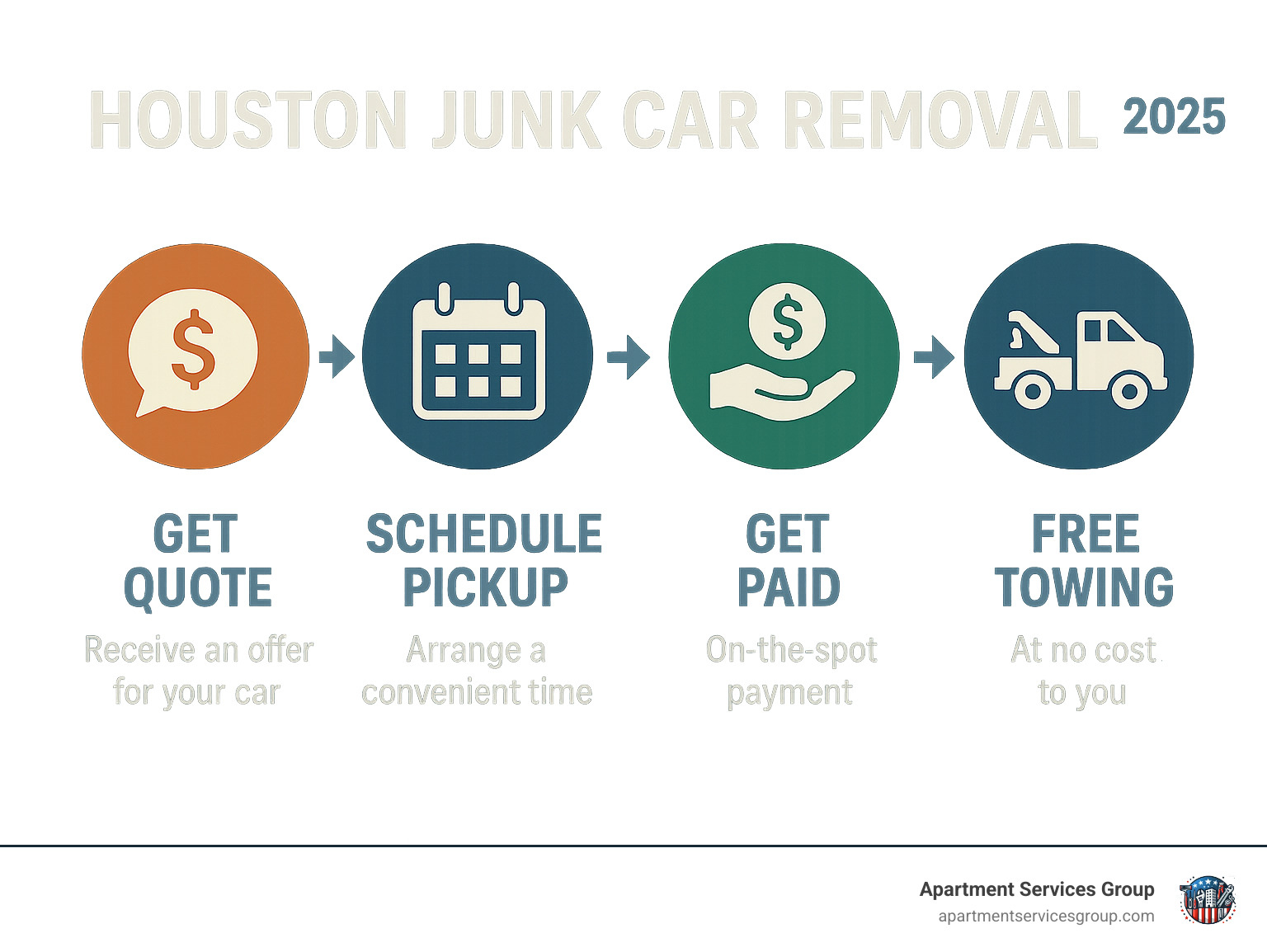 Infographic detailing the 4-step junk car removal process: Get Quote, Schedule Pickup, Get Paid, Free Towing. - Houston junk car removal infographic 