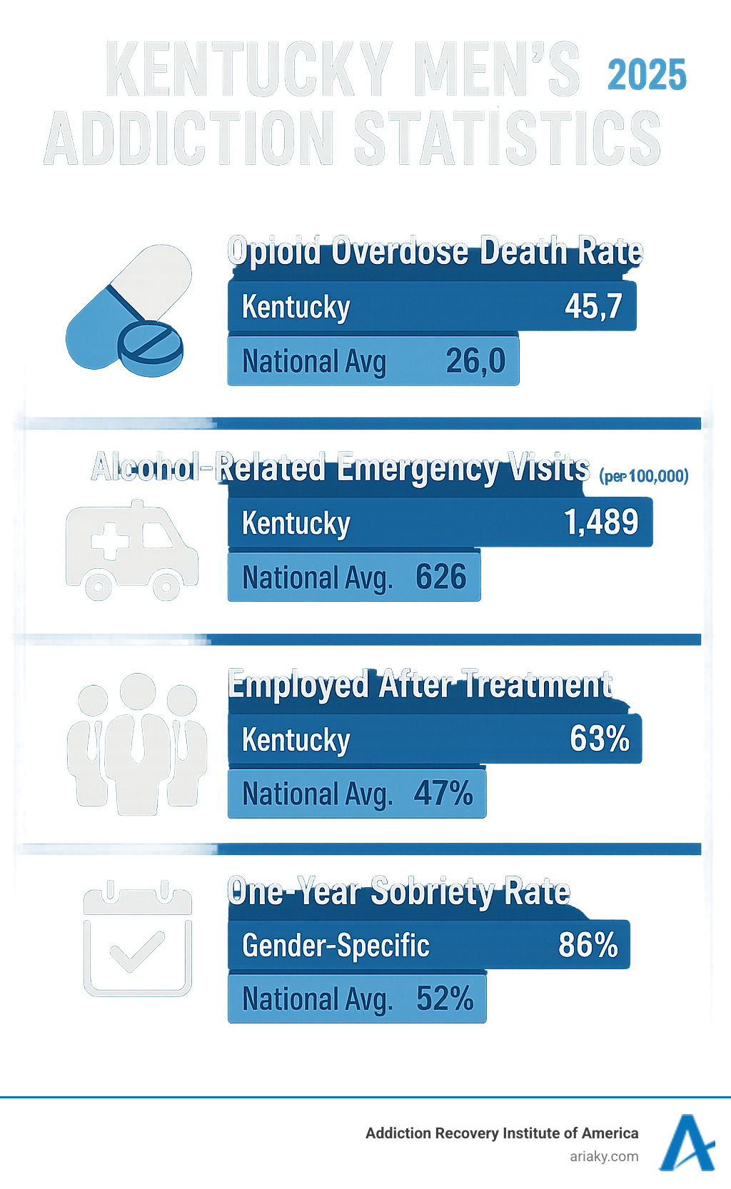 Infographic showing Kentucky men's addiction statistics compared to national averages, including rates of opioid overdoses, alcohol-related emergency visits, employment rates post-treatment, and one-year sobriety success rates for gender-specific programs - Kentucky men's rehab infographic 