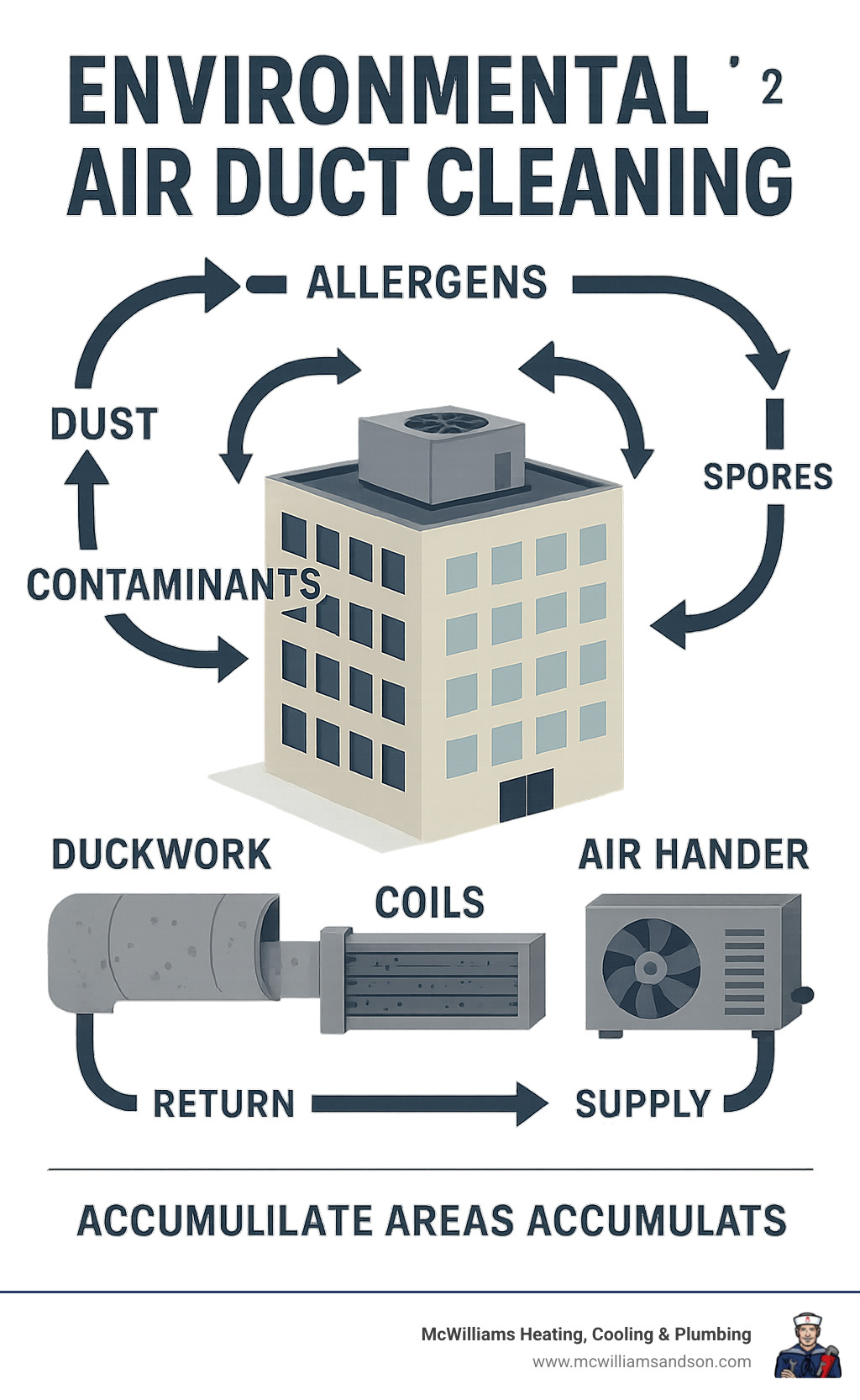 Infographic showing how dust, allergens, mold spores, and other contaminants circulate through a commercial building's HVAC system, with arrows demonstrating the recirculation pattern and highlighting areas where debris accumulates in ductwork, coils, and air handlers - environmental air duct cleaning infographic 