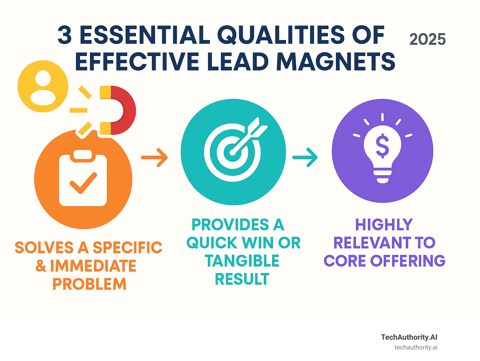 Infographic showing the three essential qualities of effective lead magnets: solves a specific and immediate problem for the target audience, provides a quick win or tangible result, and is highly relevant to the business's core offering - Clickfunnels lead magnet ideas infographic 
