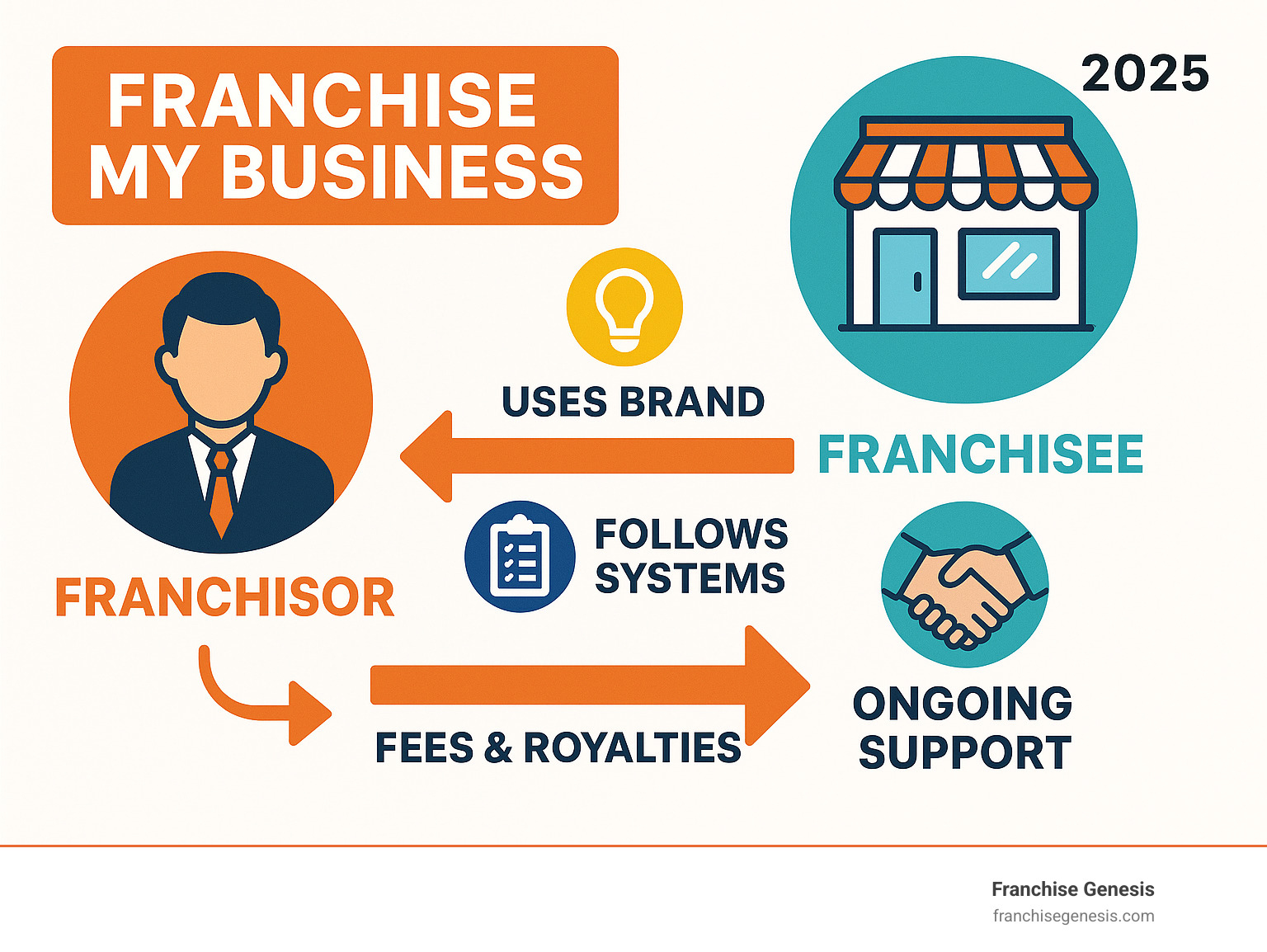 Infographic showing the franchise relationship: franchisor grants license to franchisee in exchange for fees and royalties, franchisee operates business using franchisor's brand, systems, and ongoing support - Franchise My Business infographic 