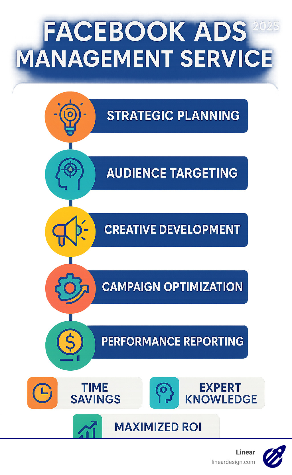 Comprehensive breakdown of Facebook Ads management service components including strategic planning, audience targeting, creative development, campaign optimization, and performance reporting with associated benefits like time savings, expert knowledge, and maximized ROI - facebook ads management service infographic 
