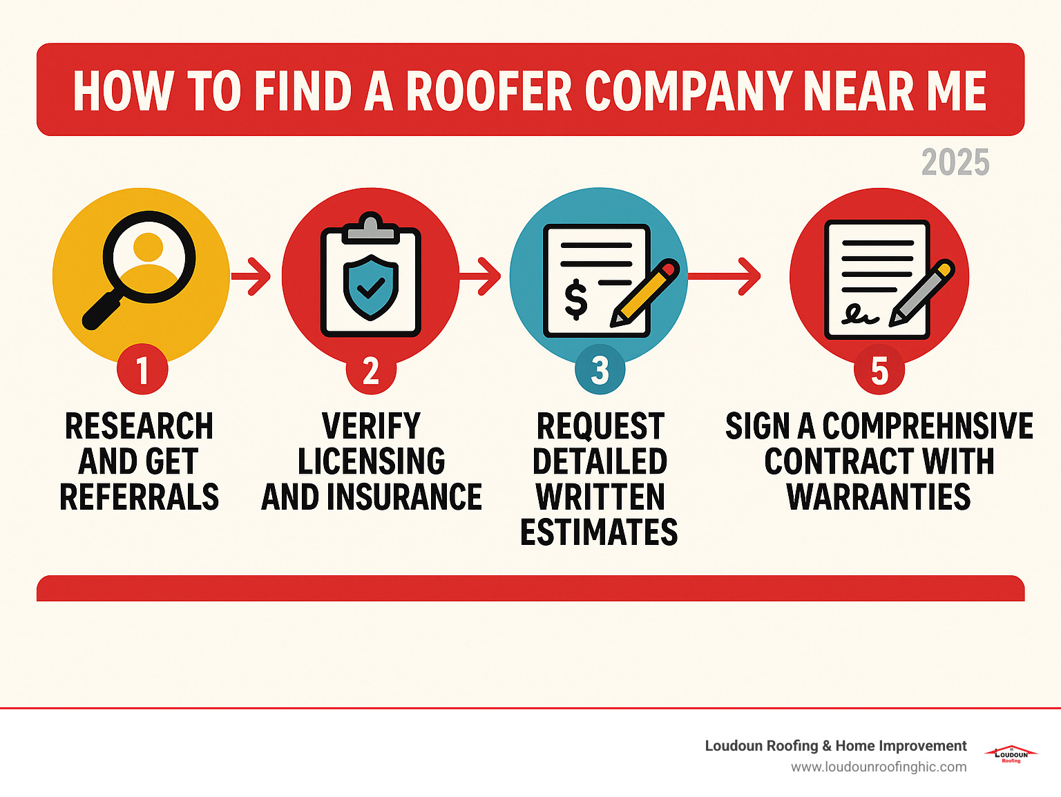 Step-by-step guide showing 5 key phases of hiring a roofing contractor: Research and get referrals, verify licensing and insurance, request detailed written estimates, check references and reviews, and sign a comprehensive contract with warranties - roofer company near me infographic 