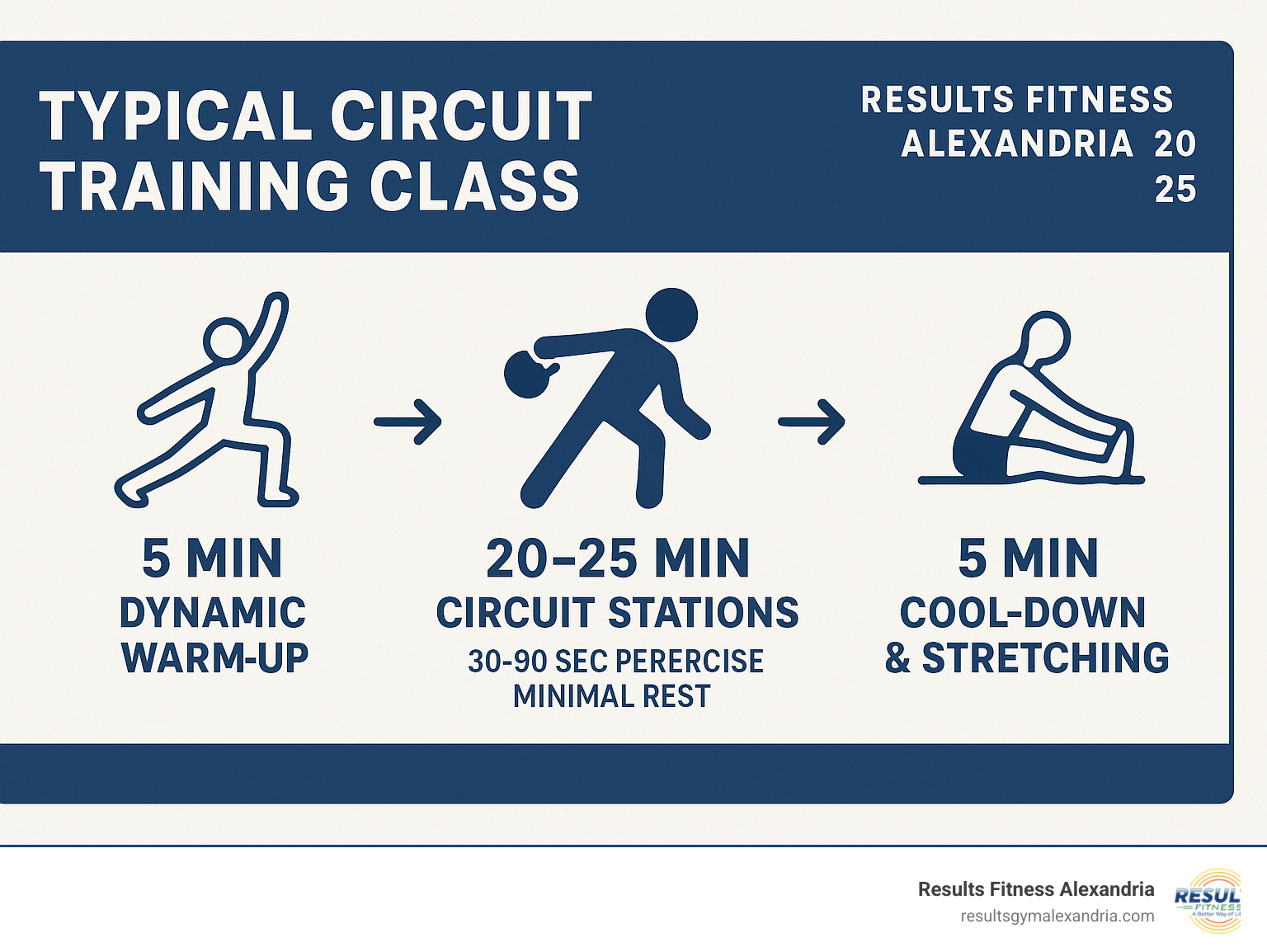 Infographic showing the flow of a typical circuit training class: 5-minute dynamic warm-up, 20-25 minutes of circuit stations with 30-90 seconds per exercise and minimal rest between stations, followed by 5-minute cool-down and stretching - circuit class gym infographic Infographic showing the flow of a typical circuit training class: 5-minute dynamic warm-up, 20-25 minutes of circuit stations with 30-90 seconds per exercise and minimal rest between stations, followed by 5-minute cool-down and stretching - circuit class gym infographic