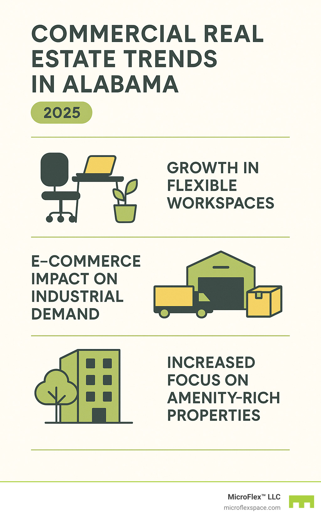 Infographic showing key commercial real estate trends in Alabama, including growth in flexible workspaces, e-commerce impact on industrial demand, and increased focus on amenity-rich properties. - commercial spaces for lease infographic Infographic showing key commercial real estate trends in Alabama, including growth in flexible workspaces, e-commerce impact on industrial demand, and increased focus on amenity-rich properties. - commercial spaces for lease infographic