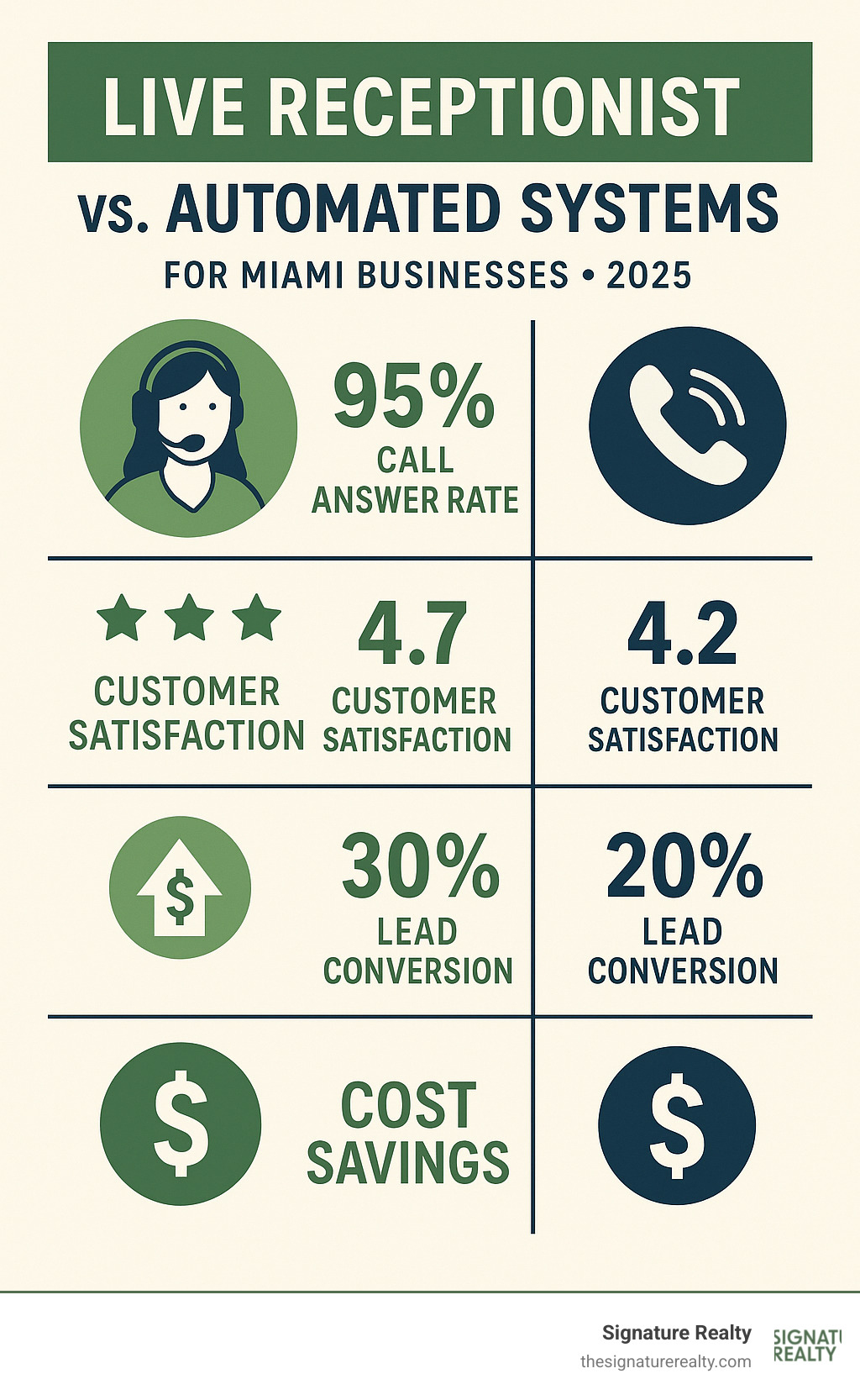 Infographic showing comparison between live receptionist benefits versus automated systems, including call answer rates, customer satisfaction scores, lead conversion percentages, and cost savings for Miami businesses - live receptionist miami virtual offices infographic Infographic showing comparison between live receptionist benefits versus automated systems, including call answer rates, customer satisfaction scores, lead conversion percentages, and cost savings for Miami businesses - live receptionist miami virtual offices infographic