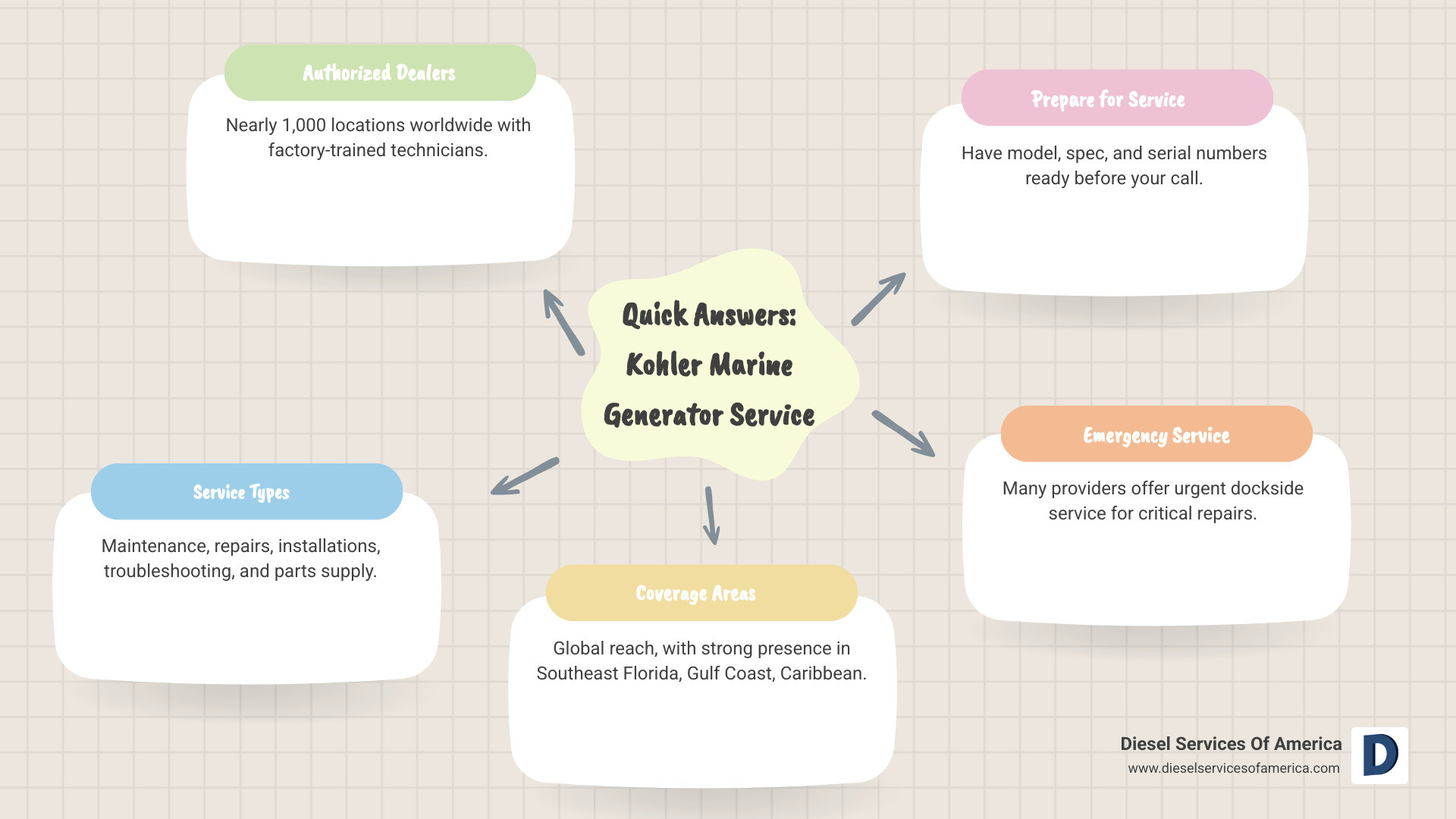 Comprehensive guide showing authorized Kohler marine service locations, types of services offered including maintenance and repair, required information for service calls, and emergency dockside service availability across major boating regions - kohler marine generator service near me infographic mindmap-5-items