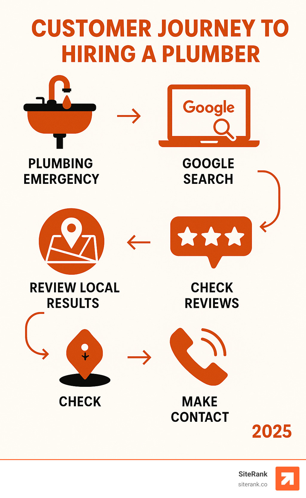 Infographic showing the customer journey from plumbing emergency to hiring a plumber, including steps like Google search, reviewing local results, checking reviews, and making contact - increase plumbing leads infographic Infographic showing the customer journey from plumbing emergency to hiring a plumber, including steps like Google search, reviewing local results, checking reviews, and making contact - increase plumbing leads infographic
