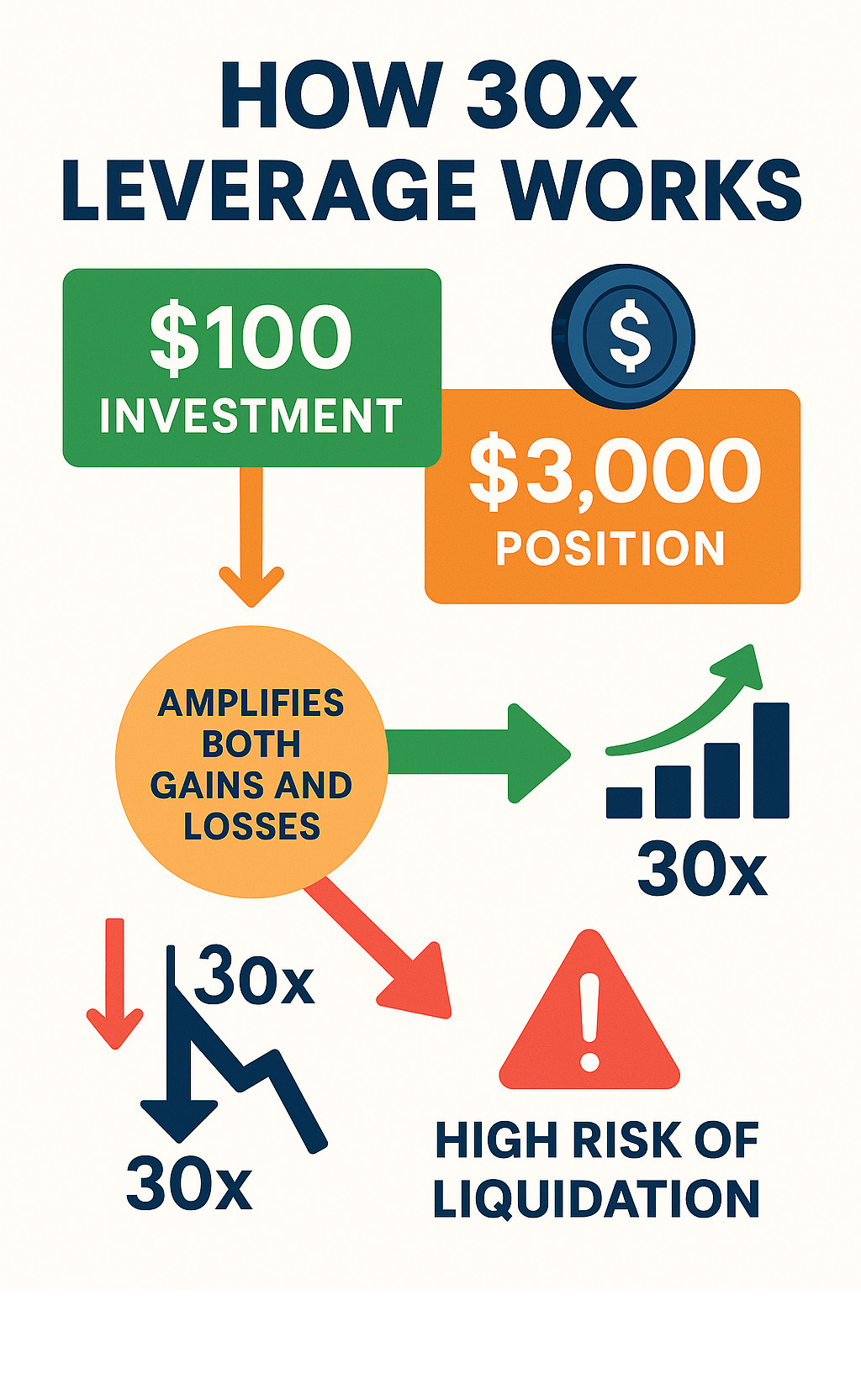 Infographic showing how 30x leverage works: $100 investment controls $3000 position, amplifying both gains and losses by 30 times, with warning symbols indicating high risk of liquidation - crypto 30x .com infographic 