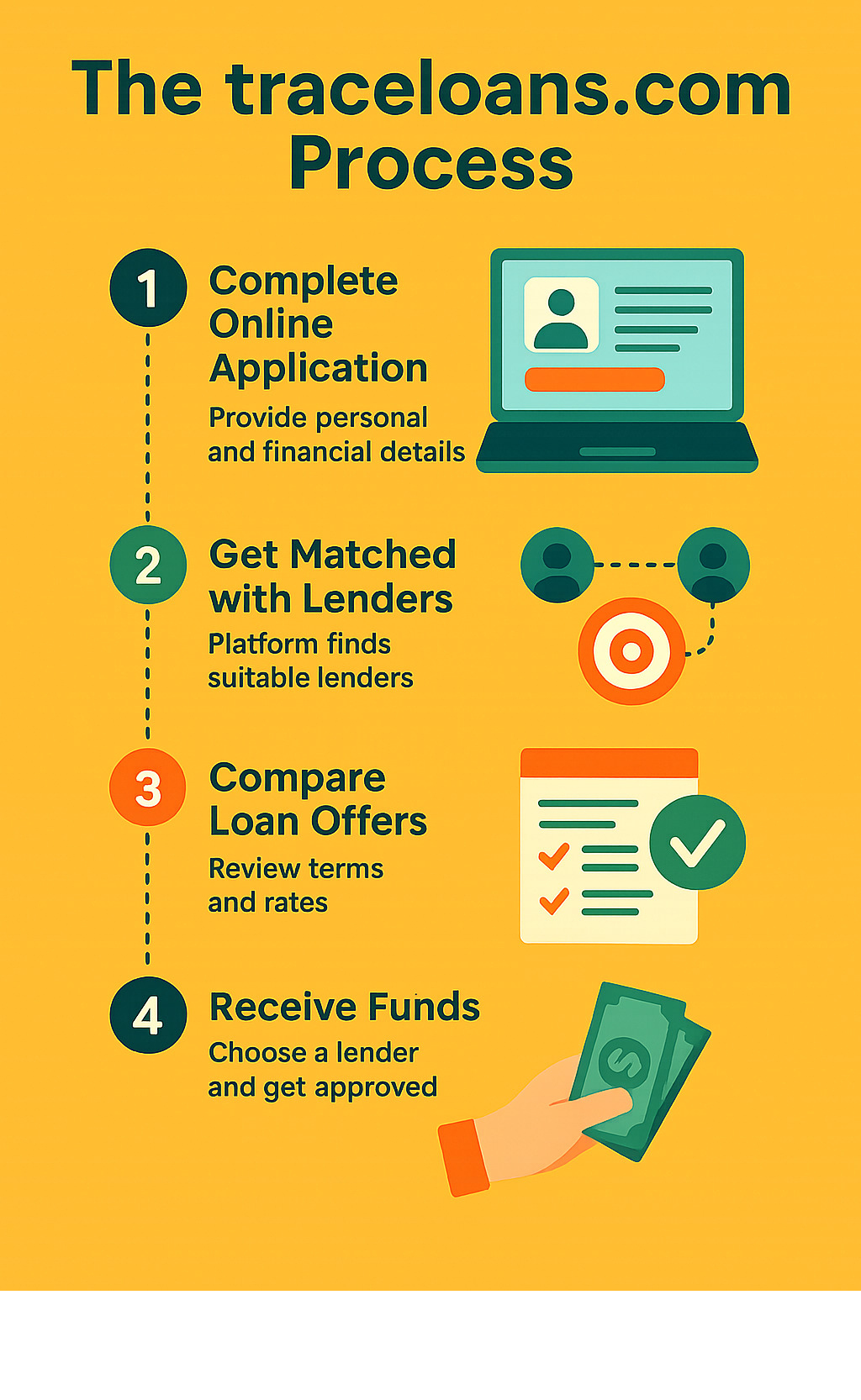 Infographic showing the 4-step Traceloans.com process: 1) Complete online application with personal and financial details, 2) Platform matches you with suitable lenders from their network, 3) Compare multiple loan offers with different terms and rates, 4) Choose preferred lender and receive funds after approval - traceloans.com infographic 