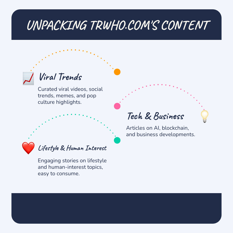 Infographic detailing trwho.com's content types: Viral Videos & Trends, Technology & Business Insights, Lifestyle & Human Interest, and its focus on curated, easy-to-read content for a broad audience. - trwho.com infographic infographic-line-3-steps-blues-accent_colors