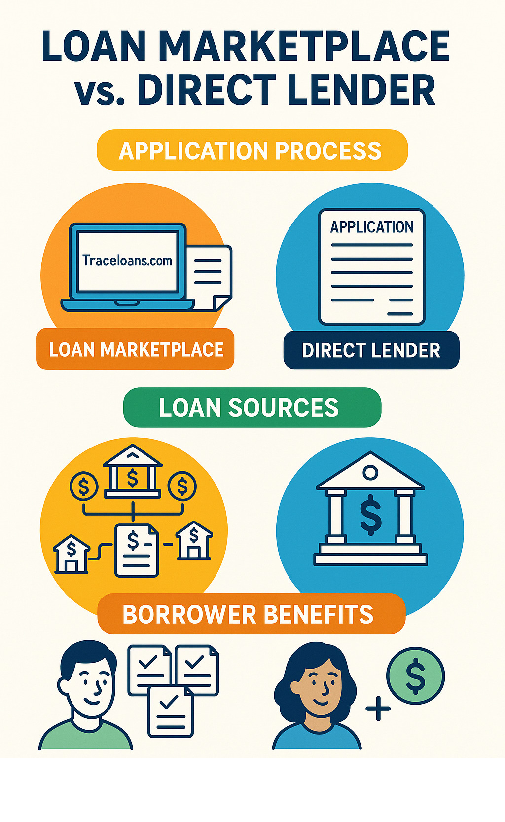 Infographic showing the key differences between loan marketplaces like Traceloans.com that connect borrowers with multiple lenders versus direct lenders who provide loans from their own funds, including comparison of application process, loan sources, and borrower benefits - traceloans.com infographic 