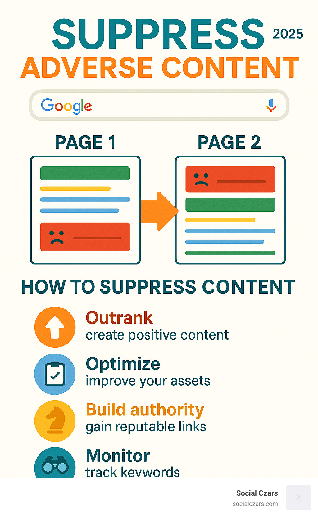 Infographic explaining how content suppression pushes negative results down from page 1 to page 2 of Google - Suppress Adverse Content infographic 
