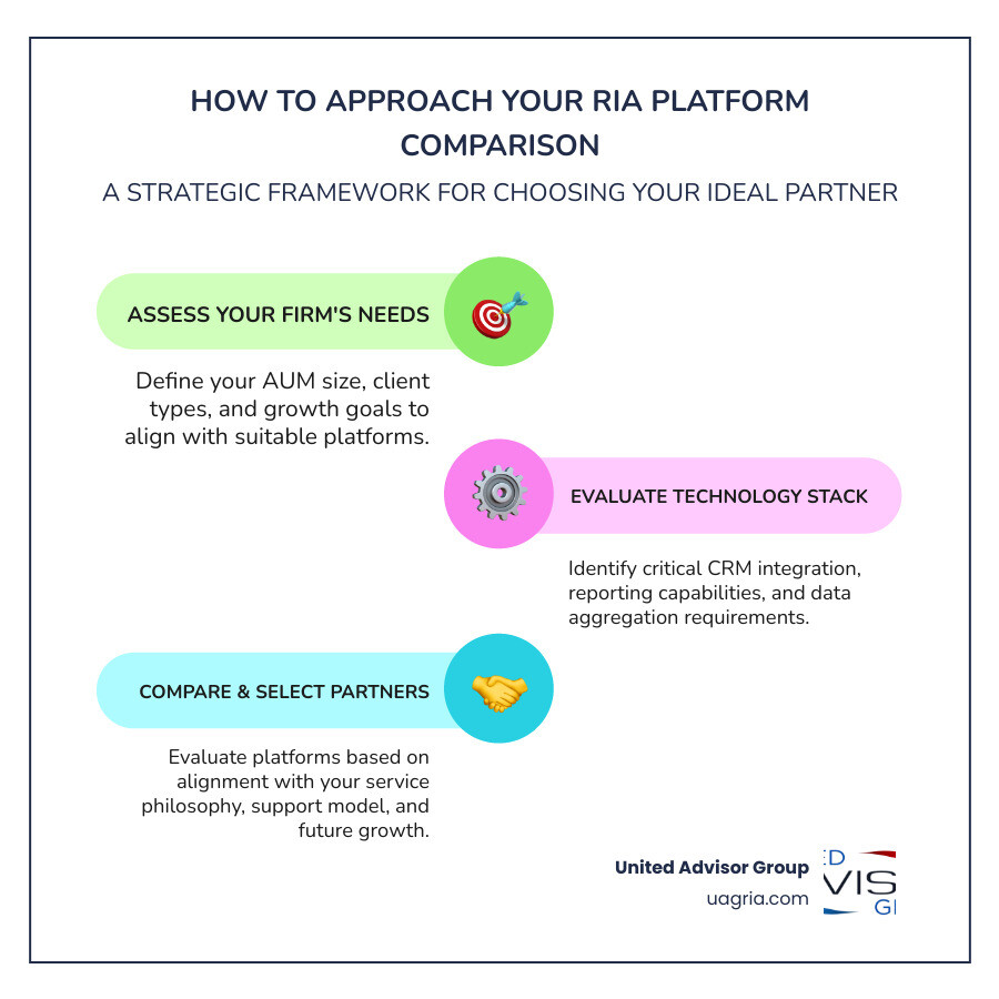Checklist with items like 'Assess Firm Needs', 'Evaluate Tech Stack', and 'Analyze Support' - RIA platform comparison infographic infographic-line-3-steps-colors