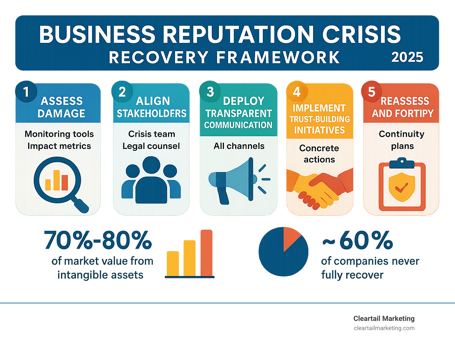 COMPREHENSIVE INFOGRAPHIC SHOWING THE 5-STEP BUSINESS REPUTATION CRISIS RECOVERY FRAMEWORK: 1) ASSESS DAMAGE WITH MONITORING TOOLS AND IMPACT METRICS, 2) ALIGN STAKEHOLDERS INCLUDING CRISIS TEAM AND LEGAL COUNSEL, 3) DEPLOY TRANSPARENT COMMUNICATION STRATEGY ACROSS ALL CHANNELS, 4) IMPLEMENT TRUST-BUILDING INITIATIVES WITH CONCRETE ACTIONS, 5) REASSESS AND FORTIFY BUSINESS CONTINUITY PLANS, INCLUDING STATISTICS ON FINANCIAL IMPACT AND RECOVERY TIMELINES - BUSINESS REPUTATION CRISIS INFOGRAPHIC 