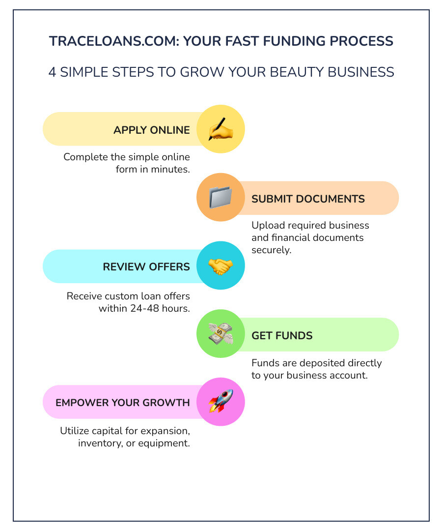 Infographic showing 4-step funding process: 1. Complete online application in minutes, 2. Submit basic business documents, 3. Receive loan offers within 24-48 hours, 4. Get funds deposited directly to business account -  traceloans.com business loans infographic infographic-line-5-steps-colors