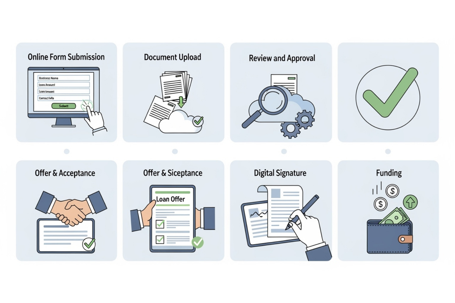 simple application-to-funding workflow -  traceloans.com business loans