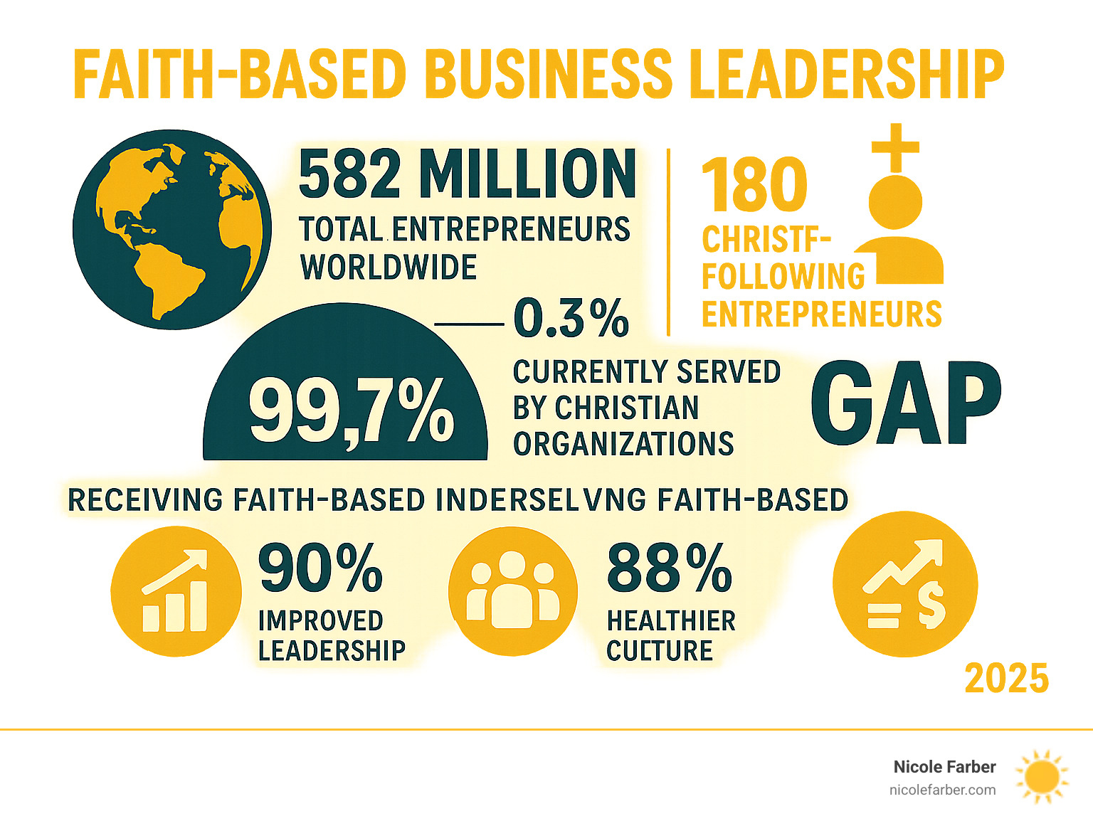 Infographic showing the global landscape of faith-driven entrepreneurs: 582 million total entrepreneurs worldwide, 180 million are Christ-following, only 0.3% currently served by Christian organizations leaving a 99.7% gap, with statistics on improved leadership (90%), healthier culture (88%), and better financial performance (50%+) among those who do receive faith-based business support - Faith-based business leadership infographic  Infographic showing the global landscape of faith-driven entrepreneurs: 582 million total entrepreneurs worldwide, 180 million are Christ-following, only 0.3% currently served by Christian organizations leaving a 99.7% gap, with statistics on improved leadership (90%), healthier culture (88%), and better financial performance (50%+) among those who do receive faith-based business support - Faith-based business leadership infographic