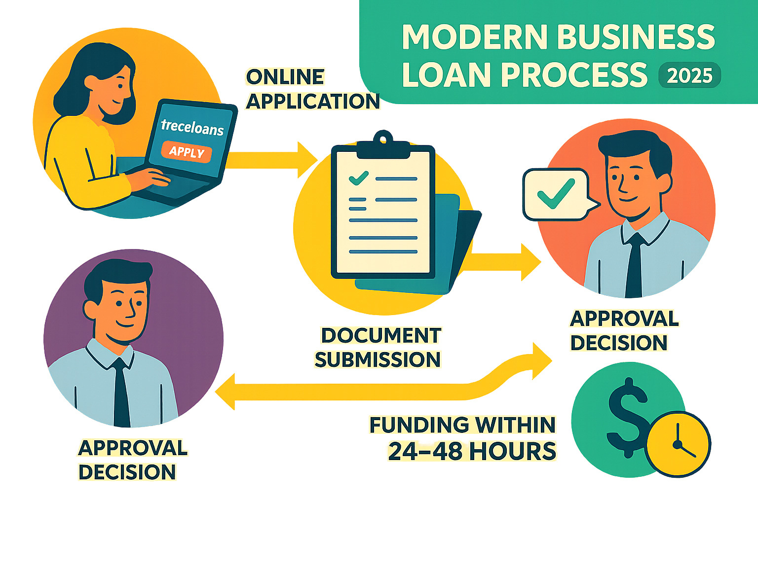 Infographic showing the modern business loan process from online application through document submission, automated underwriting, approval decision, and funding disbursement within 24-48 hours -  traceloans.com business loans infographic 