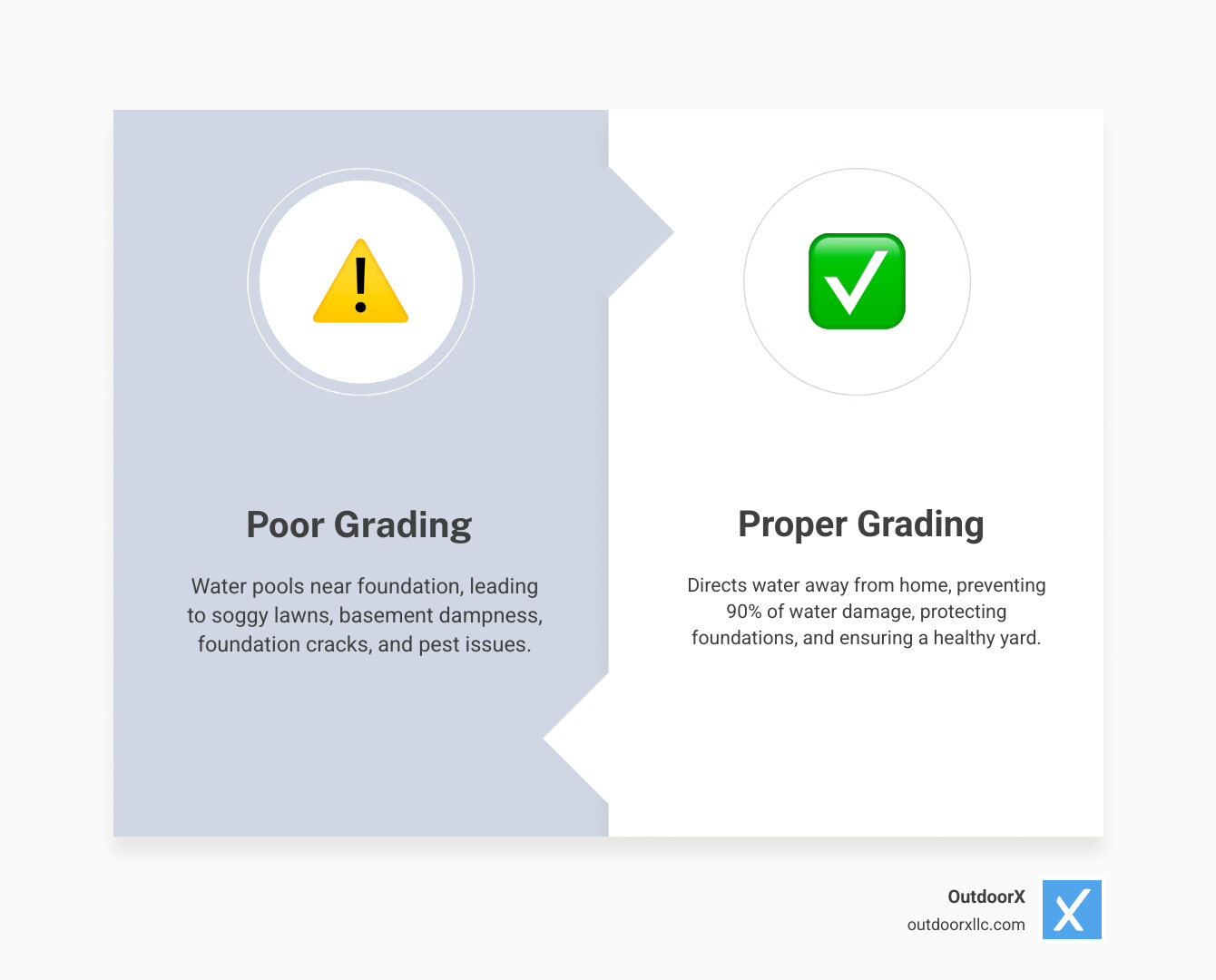Infographic showing how proper yard grading creates a gentle slope away from house foundation, with arrows indicating water flow direction, cross-section view of drainage systems including French drains and proper soil grading, and comparison of correctly graded vs poorly graded yards with water pooling issues - grading and drainage companies near me infographic comparison-2-items-formal