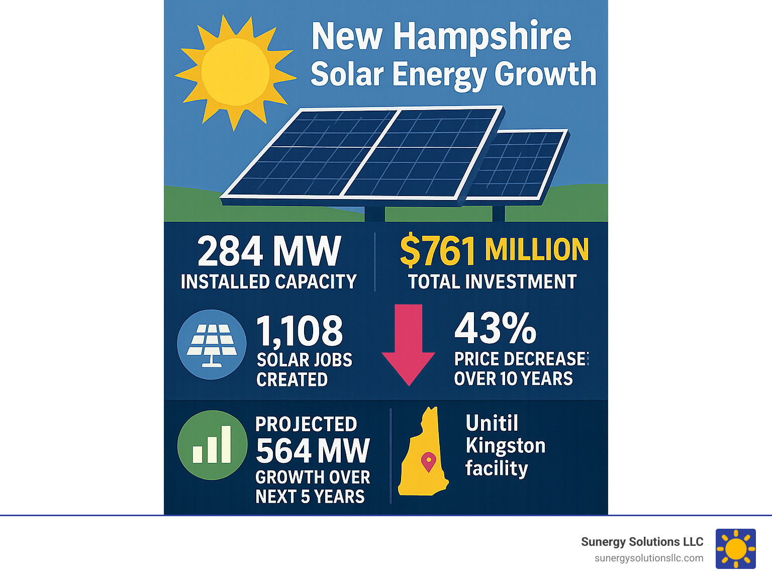 Infographic showing New Hampshire solar energy growth statistics including 284 MW installed capacity, $761 million total investment, 1,108 solar jobs created, 43% price decrease over 10 years, and projected 564 MW growth over next 5 years, with breakdown of major projects like Somersworth landfill solar and Unitil Kingston facility - nh solar energy project infographic 