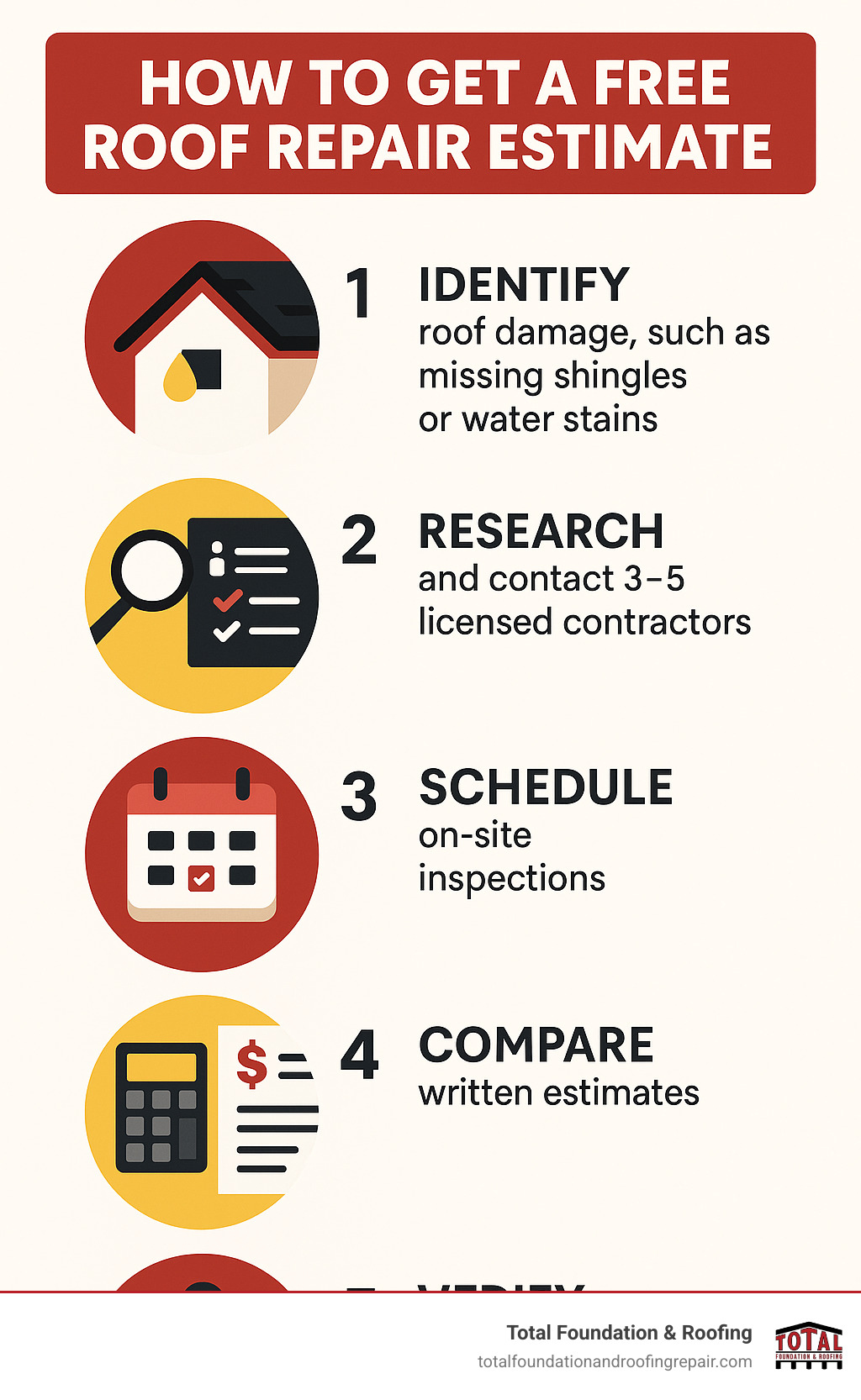 Infographic showing the 5-step process for getting a free roof repair estimate: 1. Identify roof damage signs like missing shingles or water stains, 2. Research and contact 3-5 licensed contractors, 3. Schedule on-site inspections, 4. Compare written estimates for materials and labor costs, 5. Verify contractor credentials before making your decision - free estimate for roof repair infographic 