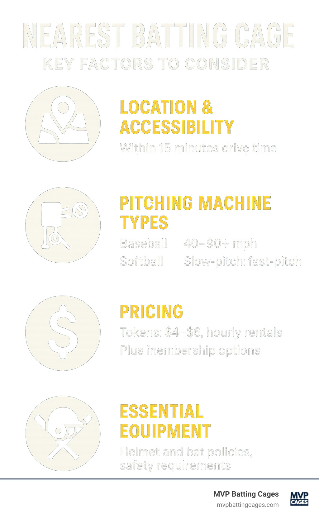 Infographic showing key factors for choosing the nearest batting cage: Location and accessibility within 15 minutes drive time, Pitching machine types including baseball speeds 40-90+ mph and softball slow-pitch to fast-pitch options, Pricing structures from $4-6 per token to $35-80 hourly rentals plus membership packages, and Essential equipment including helmet and bat policies with safety requirements - nearest batting cage infographic 