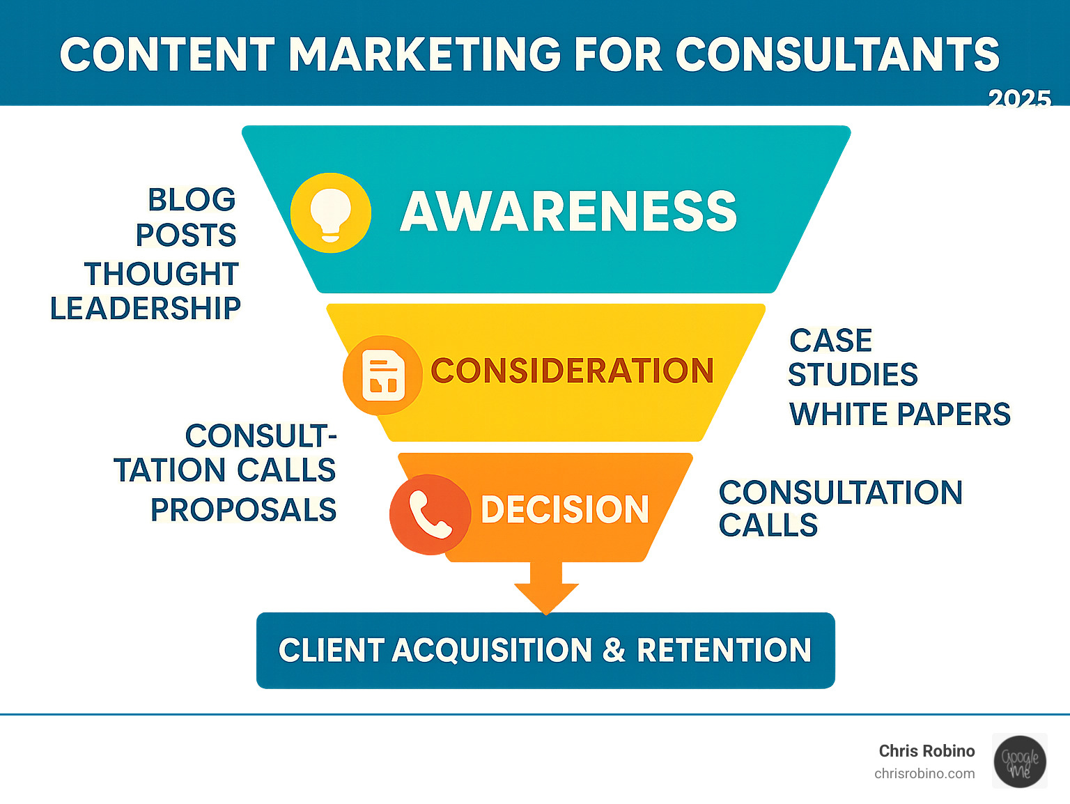 Detailed infographic showing the consultant content marketing funnel: Awareness stage (blog posts, thought leadership), Consideration stage (case studies, white papers), Decision stage (consultation calls, proposals), leading to Client Acquisition and Retention - content marketing for consultants infographic 