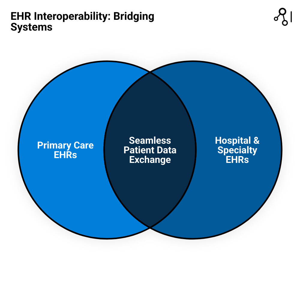 Concept of interoperability between different healthcare systems - EHRs infographic venn_diagram