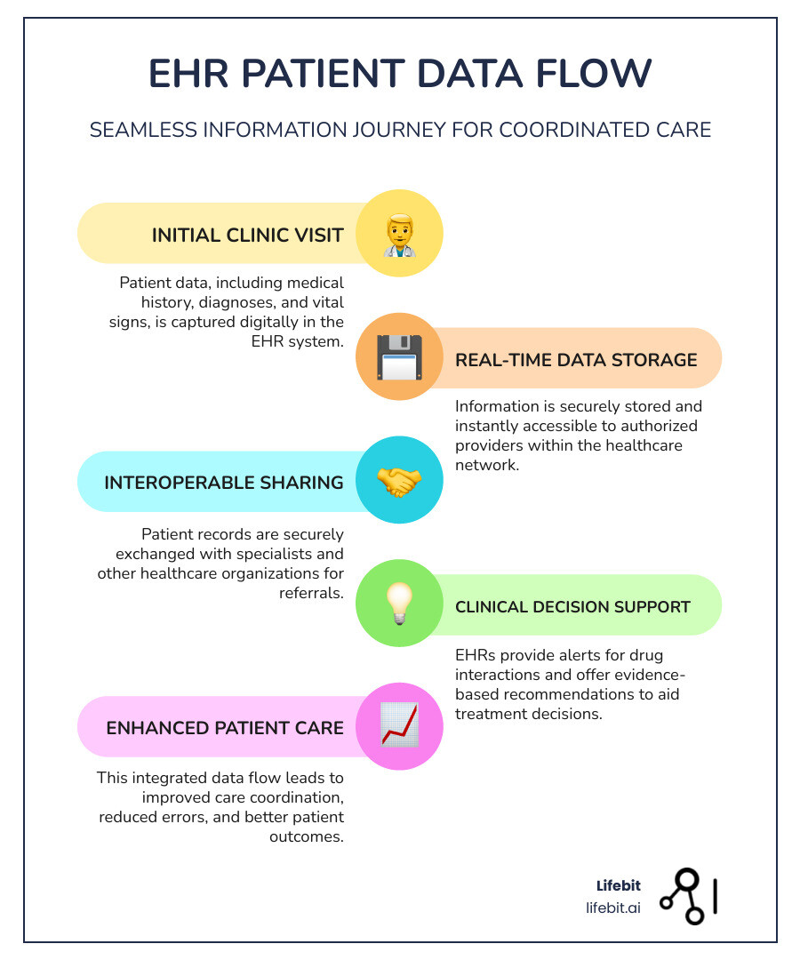 Infographic showing the flow of patient information through an EHR system from initial clinic visit through specialist referral, including data capture, storage, sharing between providers, clinical decision support alerts, and patient portal access - EHRs infographic infographic-line-5-steps-colors