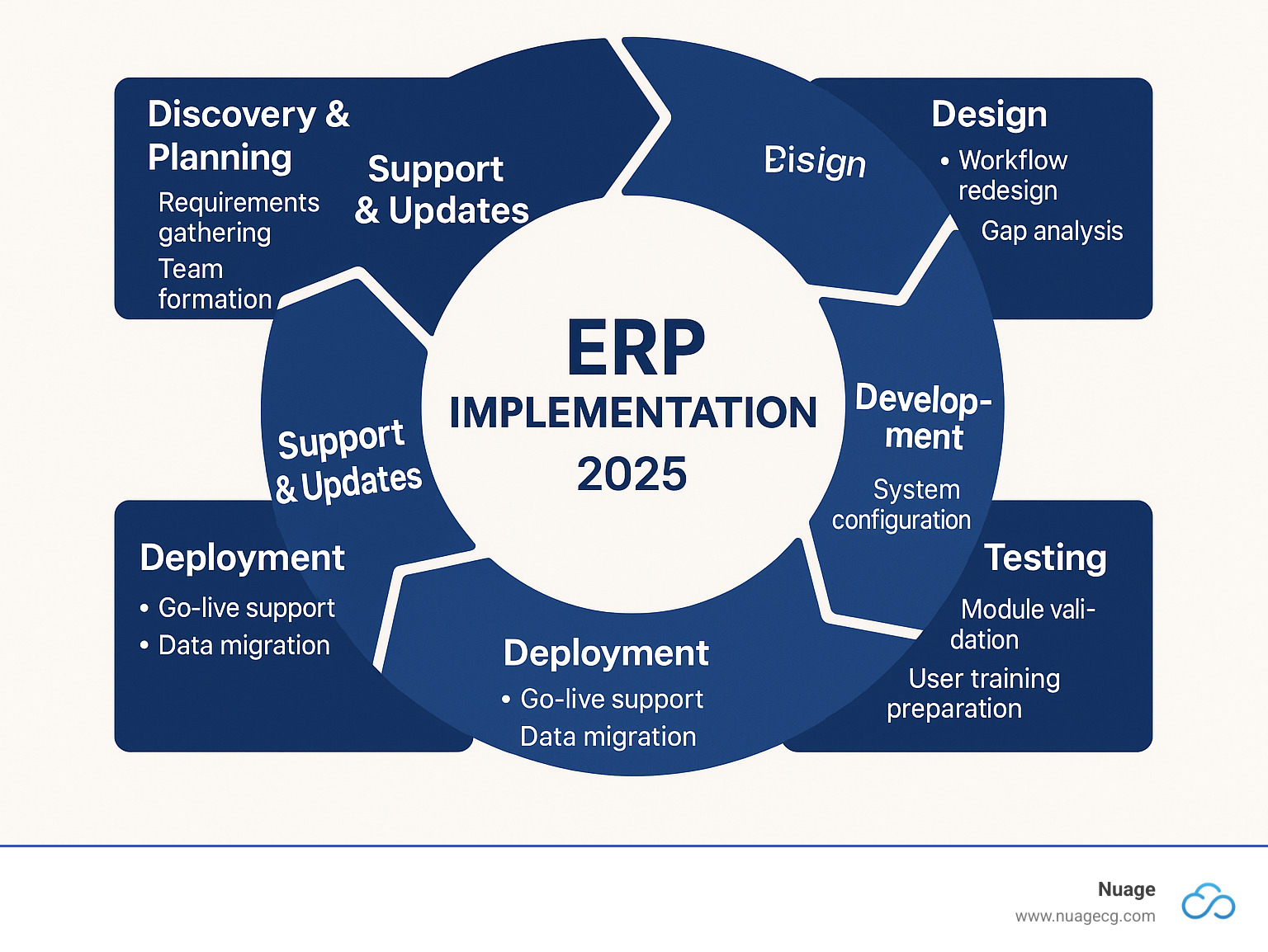 Infographic showing the six key phases of ERP implementation: Findy & Planning (requirements gathering, team formation), Design (workflow redesign, gap analysis), Development (system configuration, data migration planning), Testing (module validation, user training preparation), Deployment (go-live support, data migration), and Support & Updates (user feedback, system optimization) - erp software implementation consultant infographic 