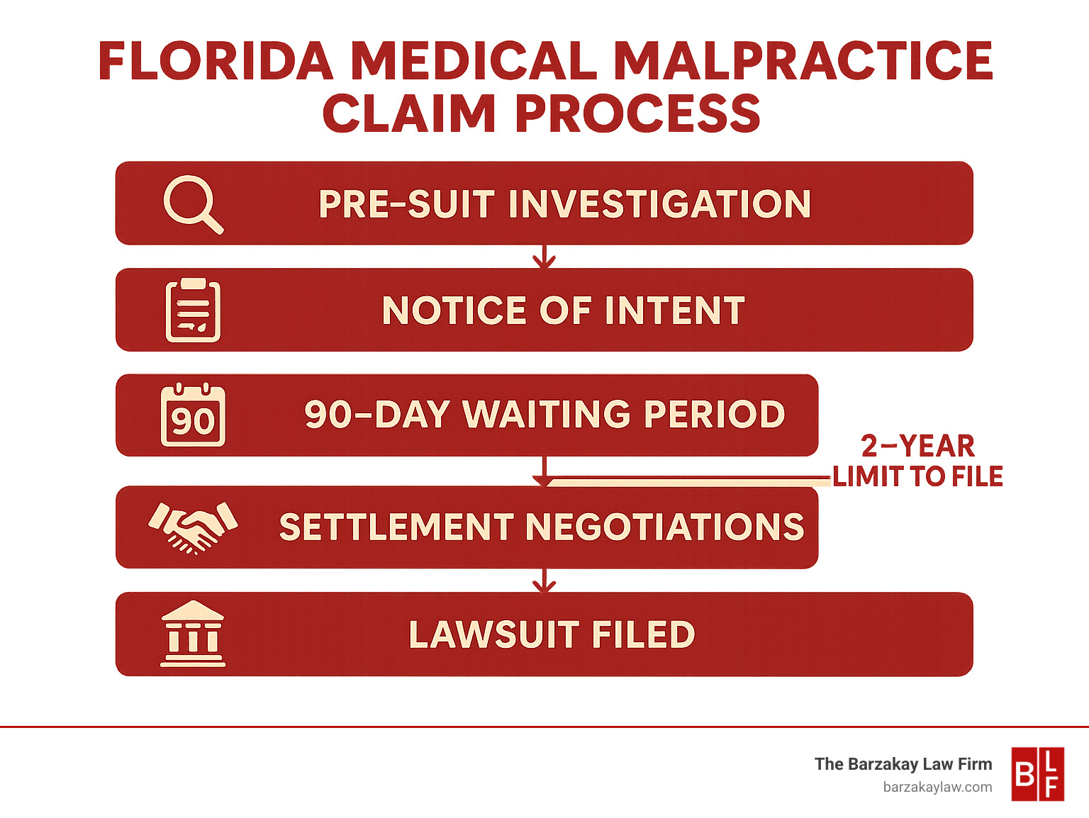 Florida medical malpractice claim process flowchart showing pre-suit investigation, notice of intent, 90-day waiting period, settlement negotiations, and lawsuit filing steps with timeline requirements - medical malpractice claim Florida infographic 