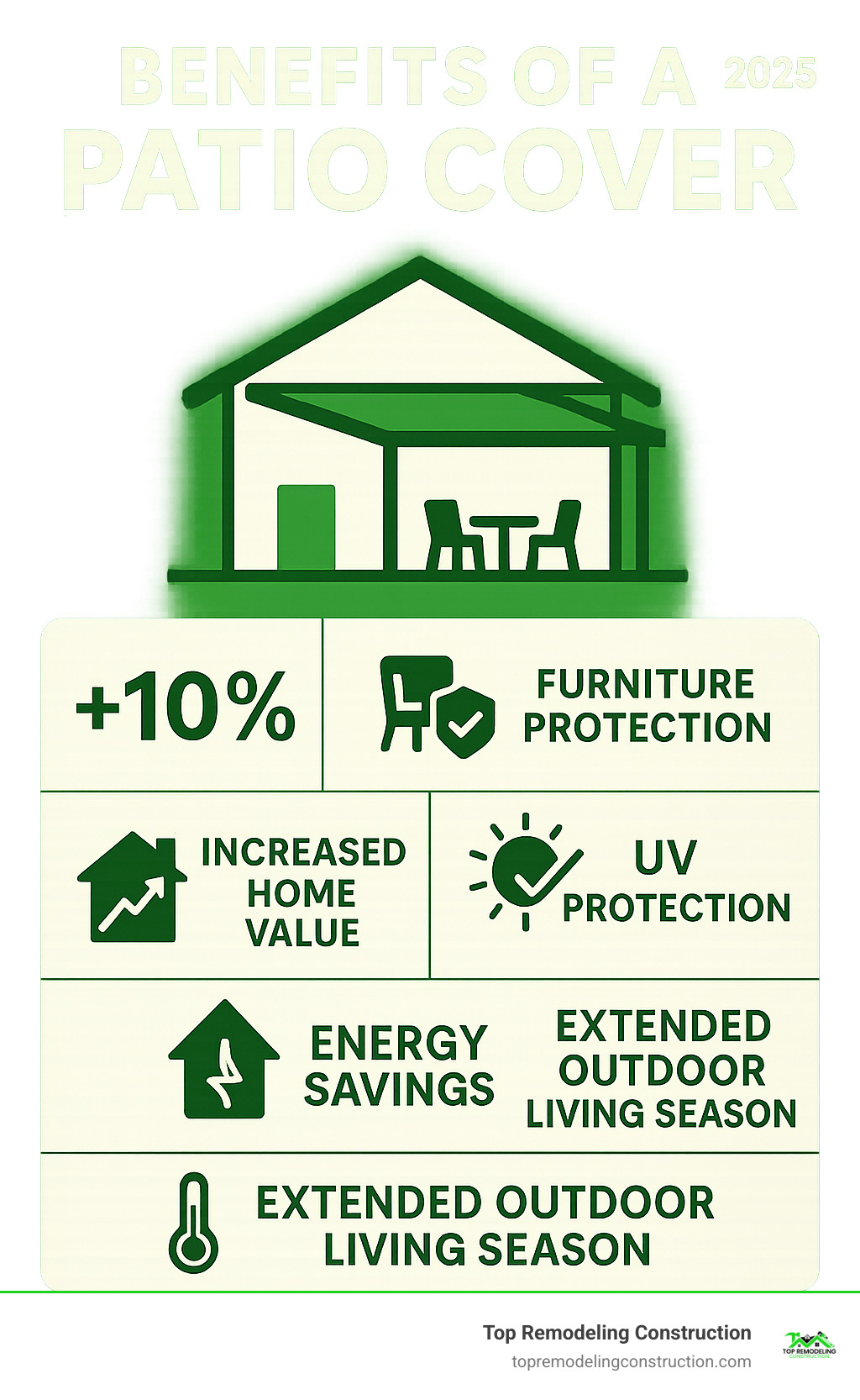 Infographic showing the main benefits of patio covers including increased home value, furniture protection, UV protection, energy savings, and extended outdoor living seasons with visual icons and statistics - patio cover infographic Infographic showing the main benefits of patio covers including increased home value, furniture protection, UV protection, energy savings, and extended outdoor living seasons with visual icons and statistics - patio cover infographic