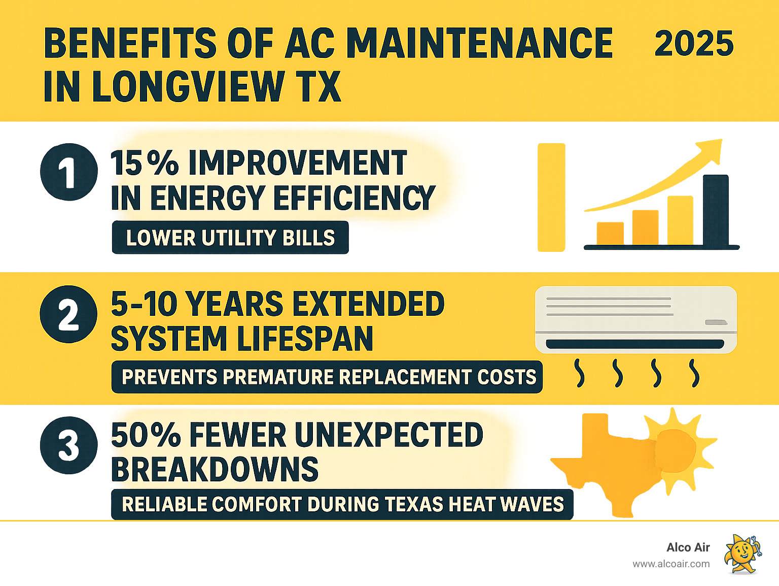 Infographic showing the top 3 benefits of AC maintenance in Longview TX: 15% improvement in energy efficiency leading to lower utility bills, 5-10 years extended system lifespan preventing premature replacement costs, and 50% fewer unexpected breakdowns ensuring reliable comfort during Texas heat waves - AC maintenance Longview TX infographic 