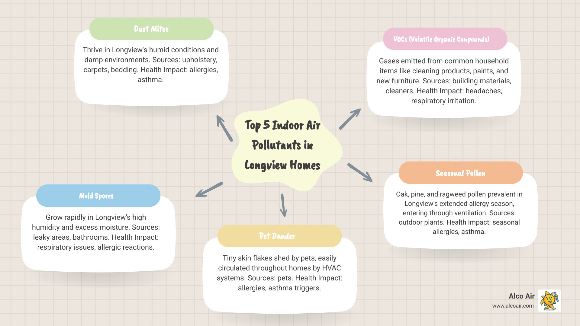 Infographic showing the top 5 common indoor air pollutants in Longview homes: dust mites thriving in humid conditions, mold spores from excess moisture, pet dander circulated by HVAC systems, VOCs from cleaning products and furniture, and seasonal pollen entering through ventilation, with their primary sources and health impacts listed - Indoor air quality Longview infographic mindmap-5-items