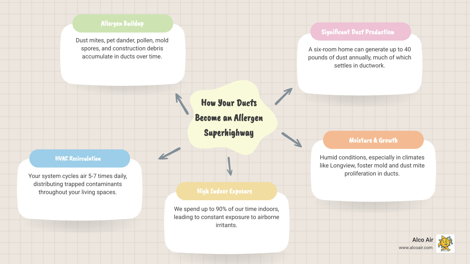 Infographic showing how HVAC systems circulate air and allergens through ductwork, including dust mites, pet dander, pollen, and mold spores being distributed from dirty ducts to living spaces throughout a home - duct cleaning for allergies infographic mindmap-5-items